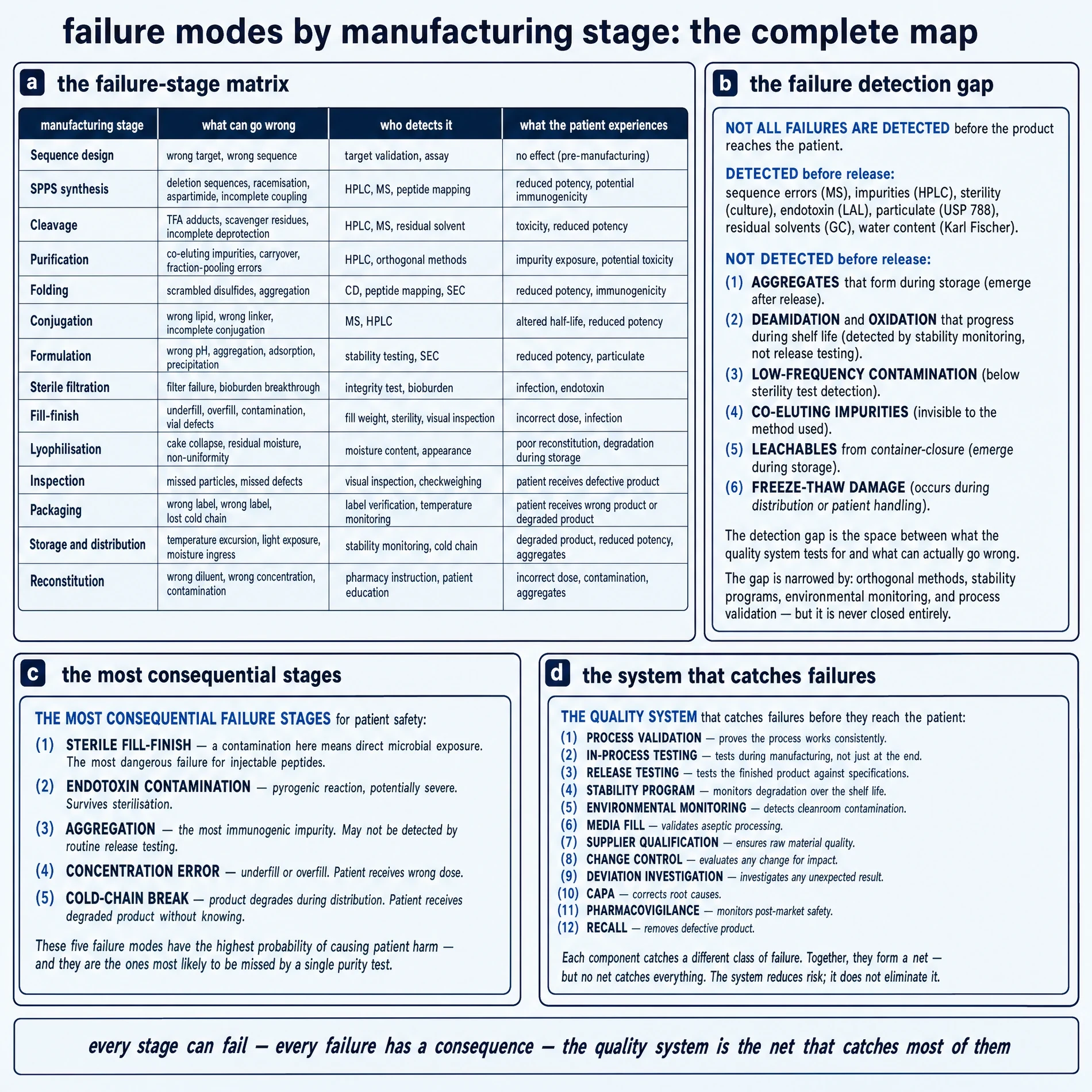Failure modes by manufacturing stage: the complete map.