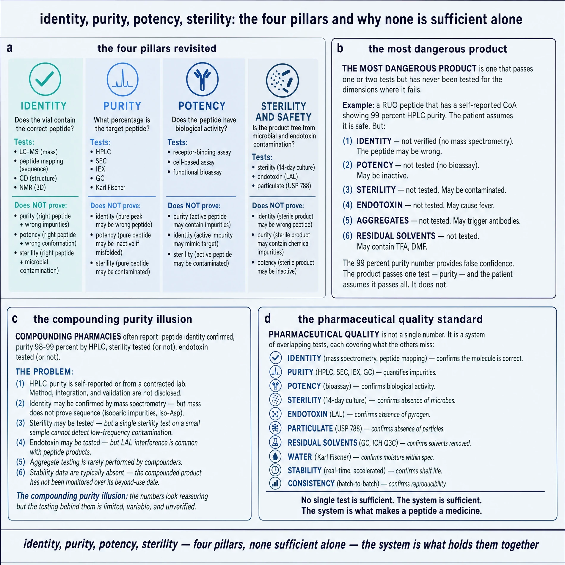Identity, purity, potency, sterility: the four pillars.