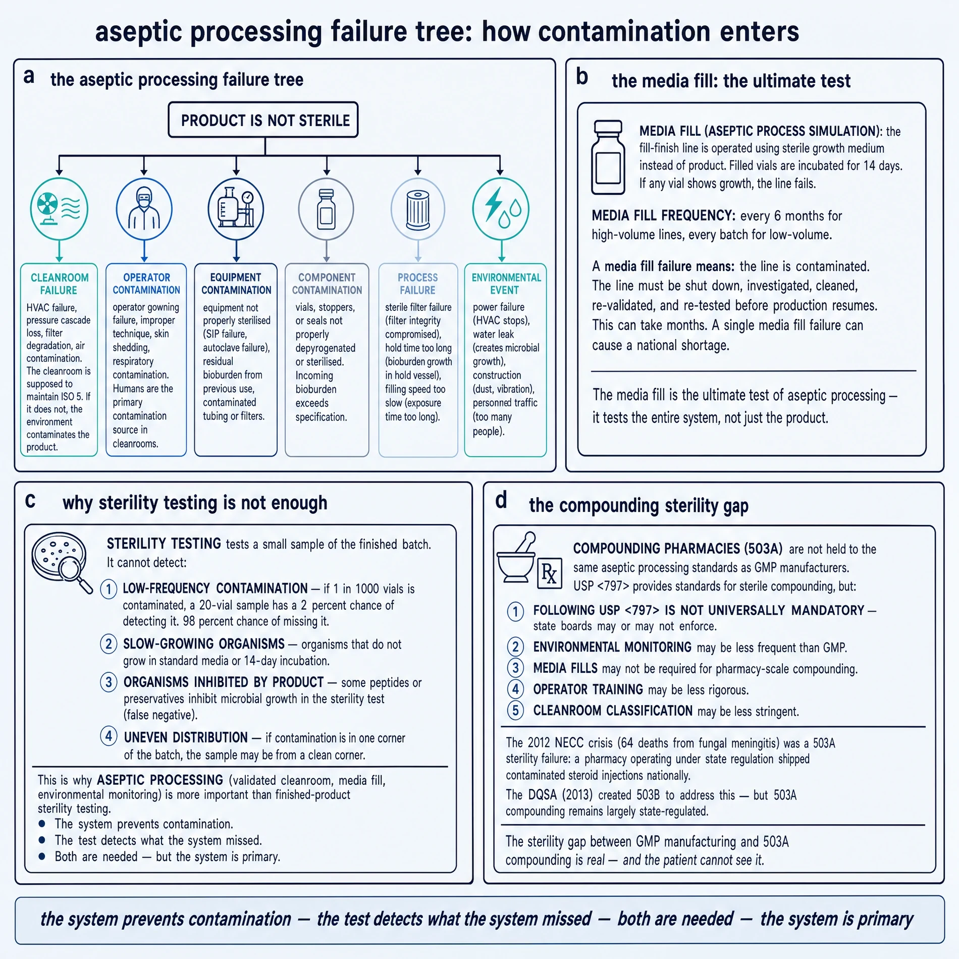 Aseptic processing failure tree: how contamination enters.