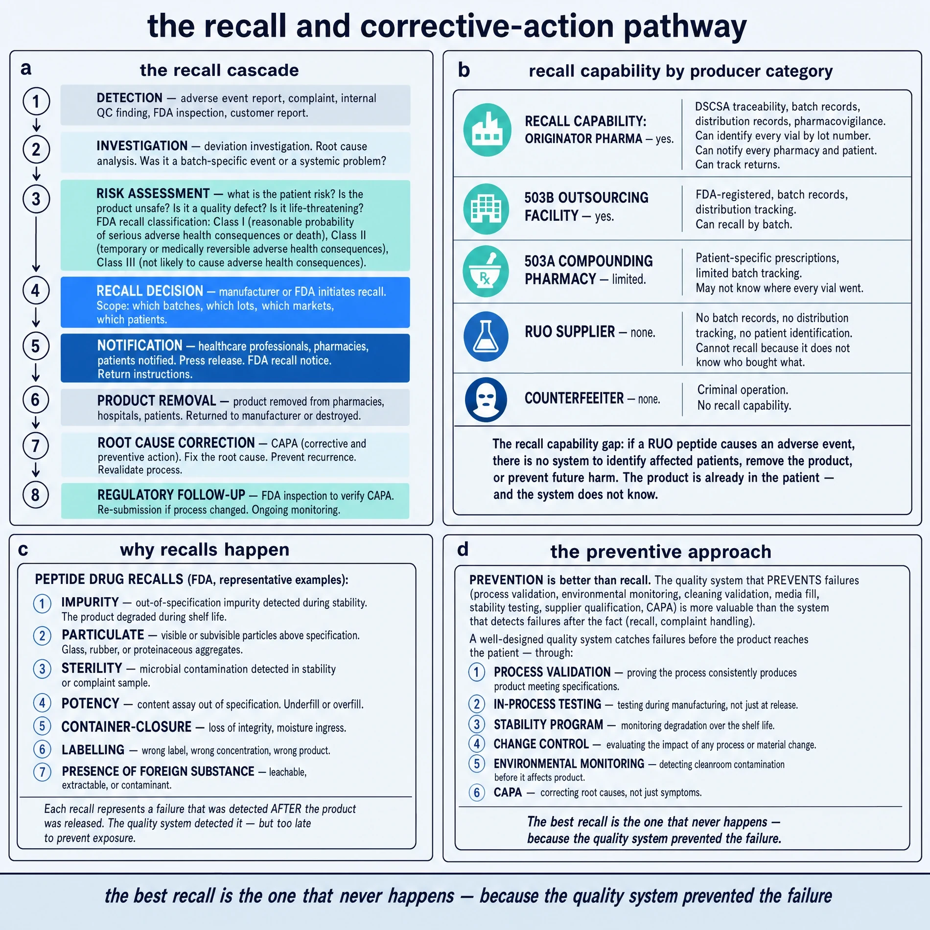 The recall and corrective-action pathway.