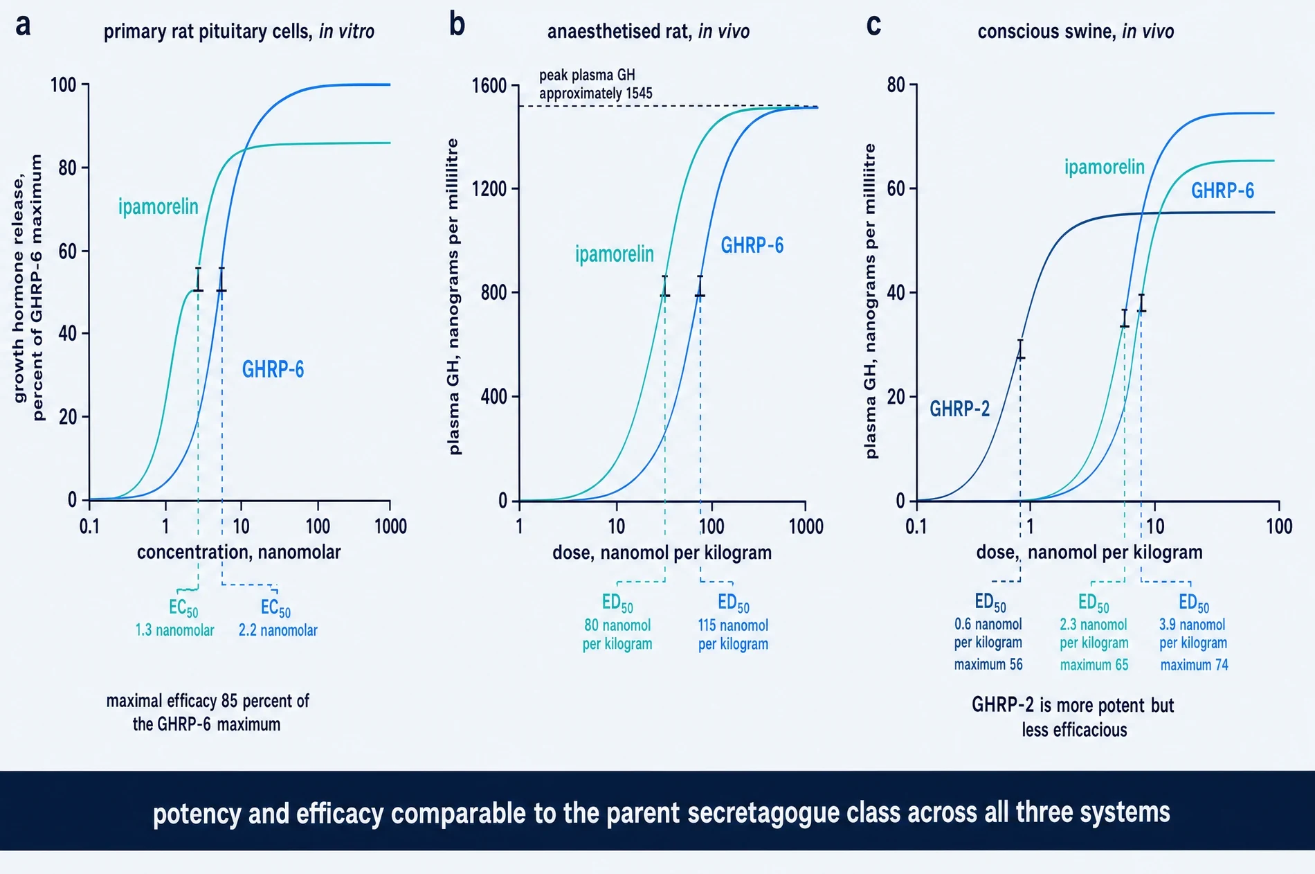 Three dose-response panels comparing ipamorelin with GHRP-6 and GHRP-2