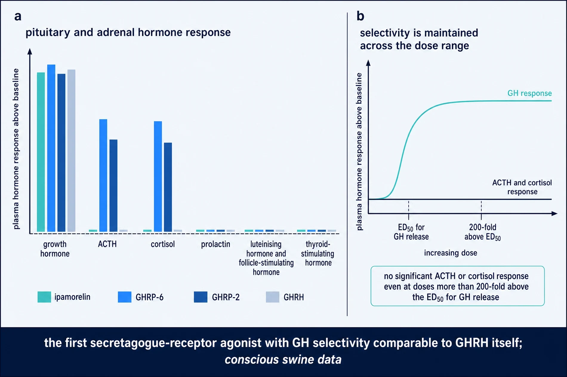 Hormone panel and dose-range selectivity for ipamorelin against GHRP-6, GHRP-2 and GHRH