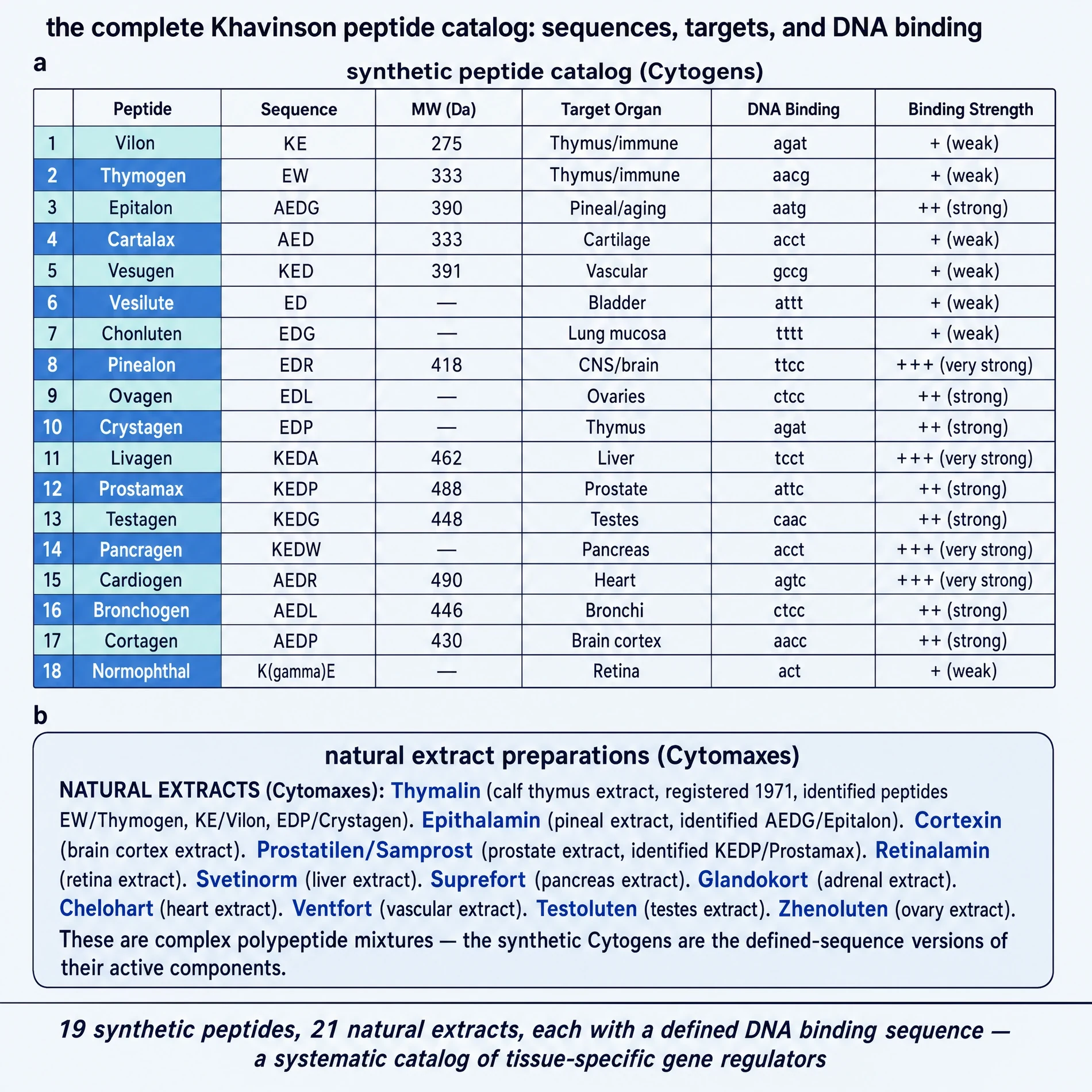 Catalog table of synthetic sequences and natural extracts