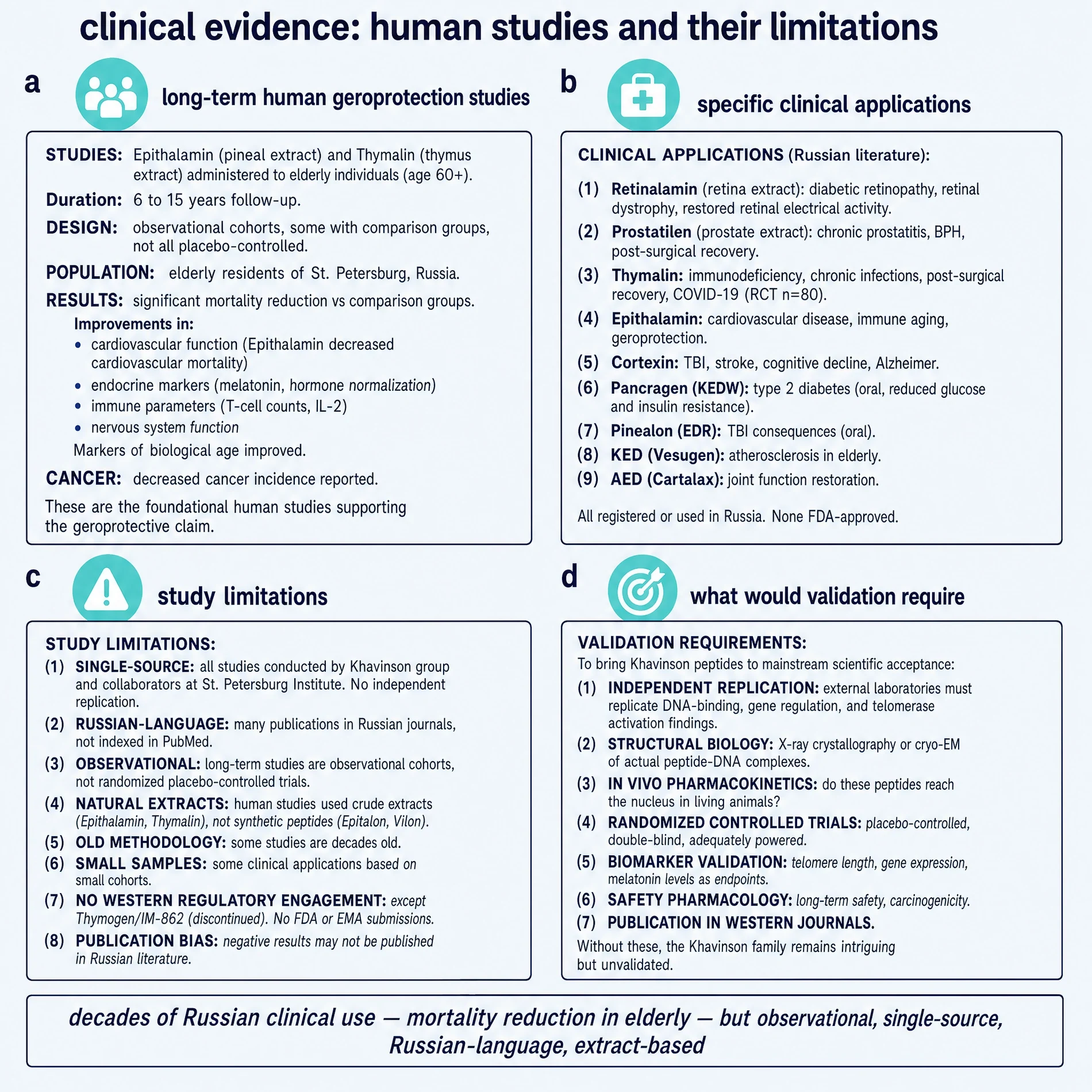 Clinical evidence ladder and study limitations