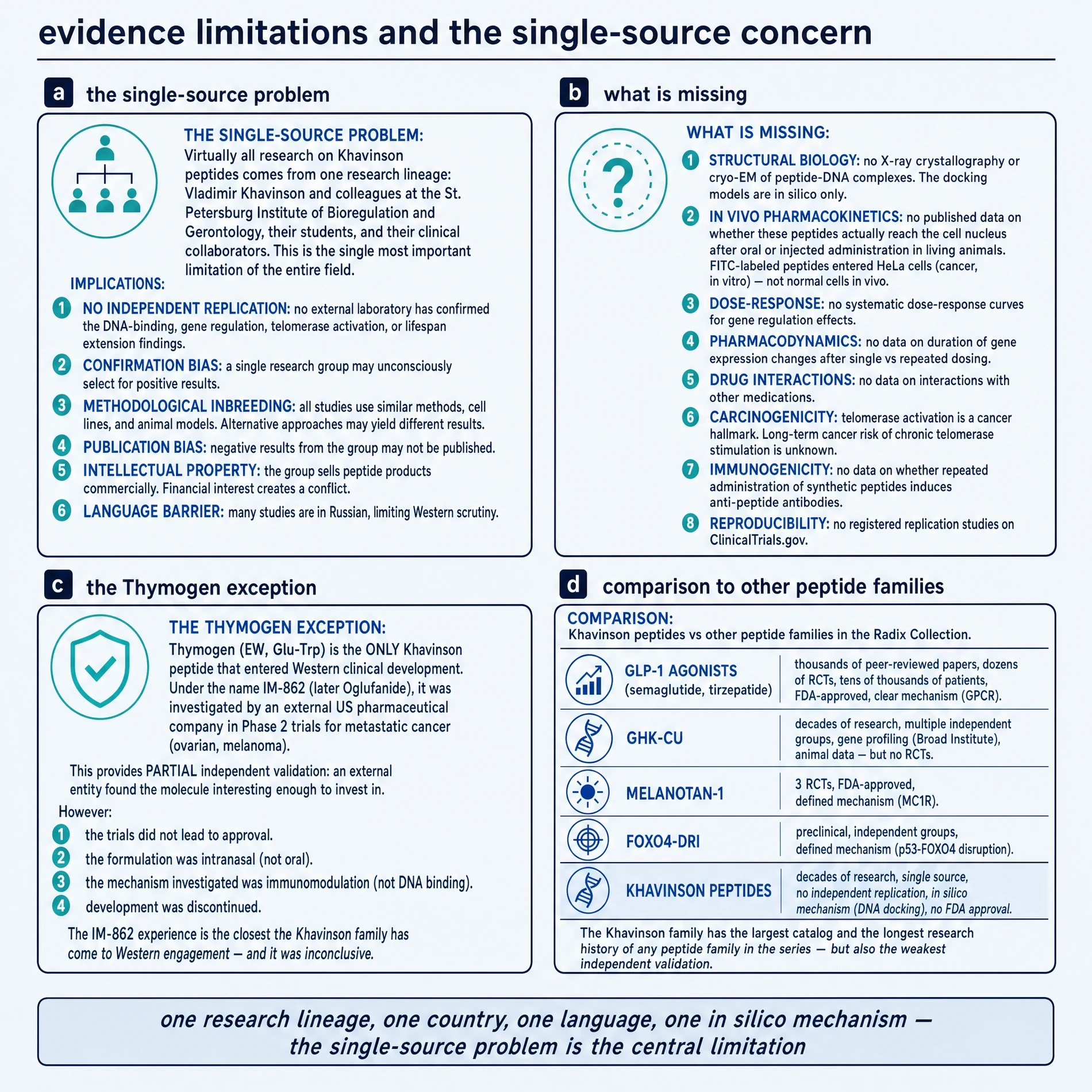 Evidence limitations and single-source concern