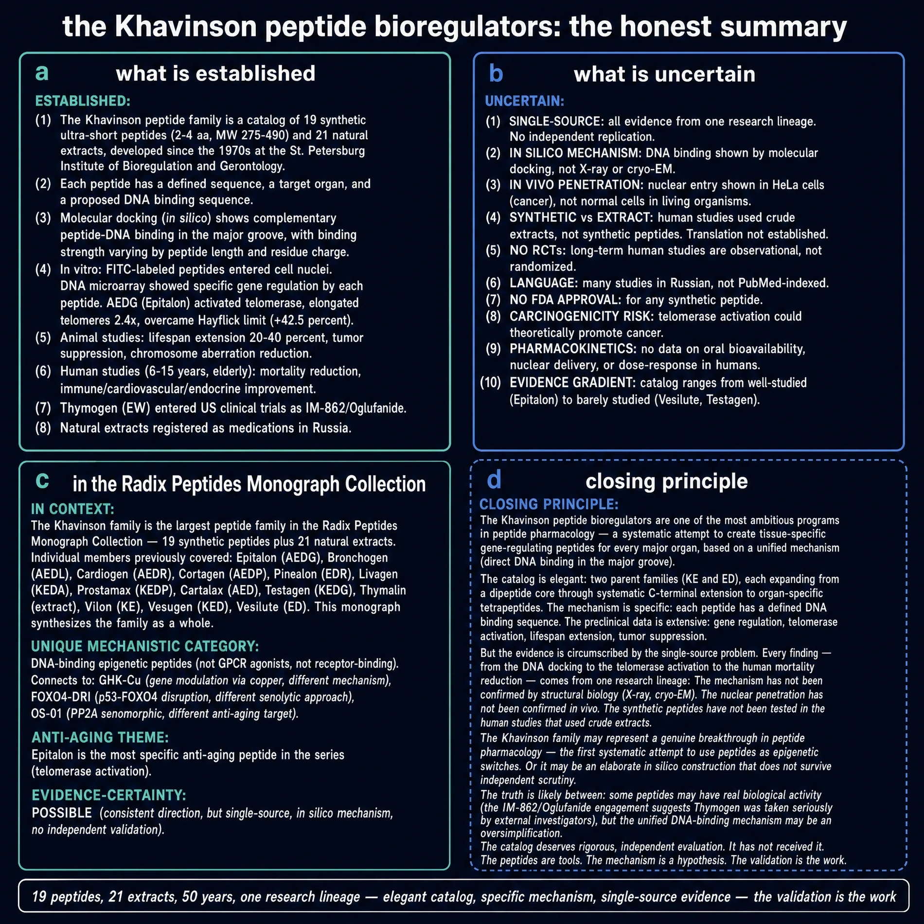 Honest summary of established claims, uncertainties, and series context