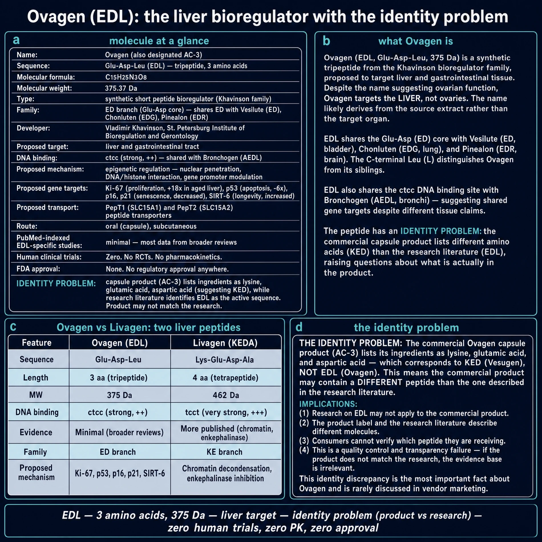 Ovagen identity: EDL sequence, Livagen contrast, product identity problem
