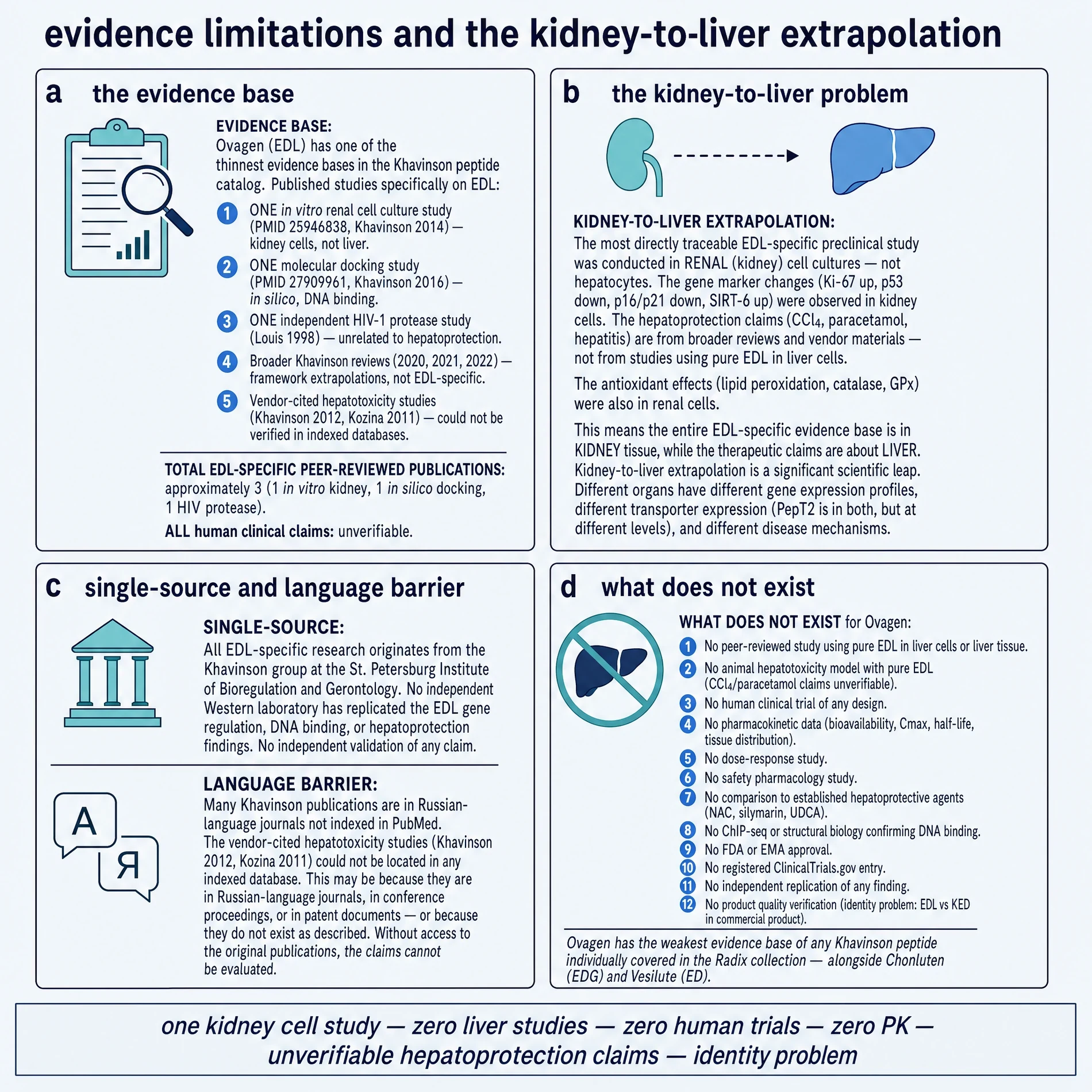 Evidence limits and kidney-to-liver extrapolation