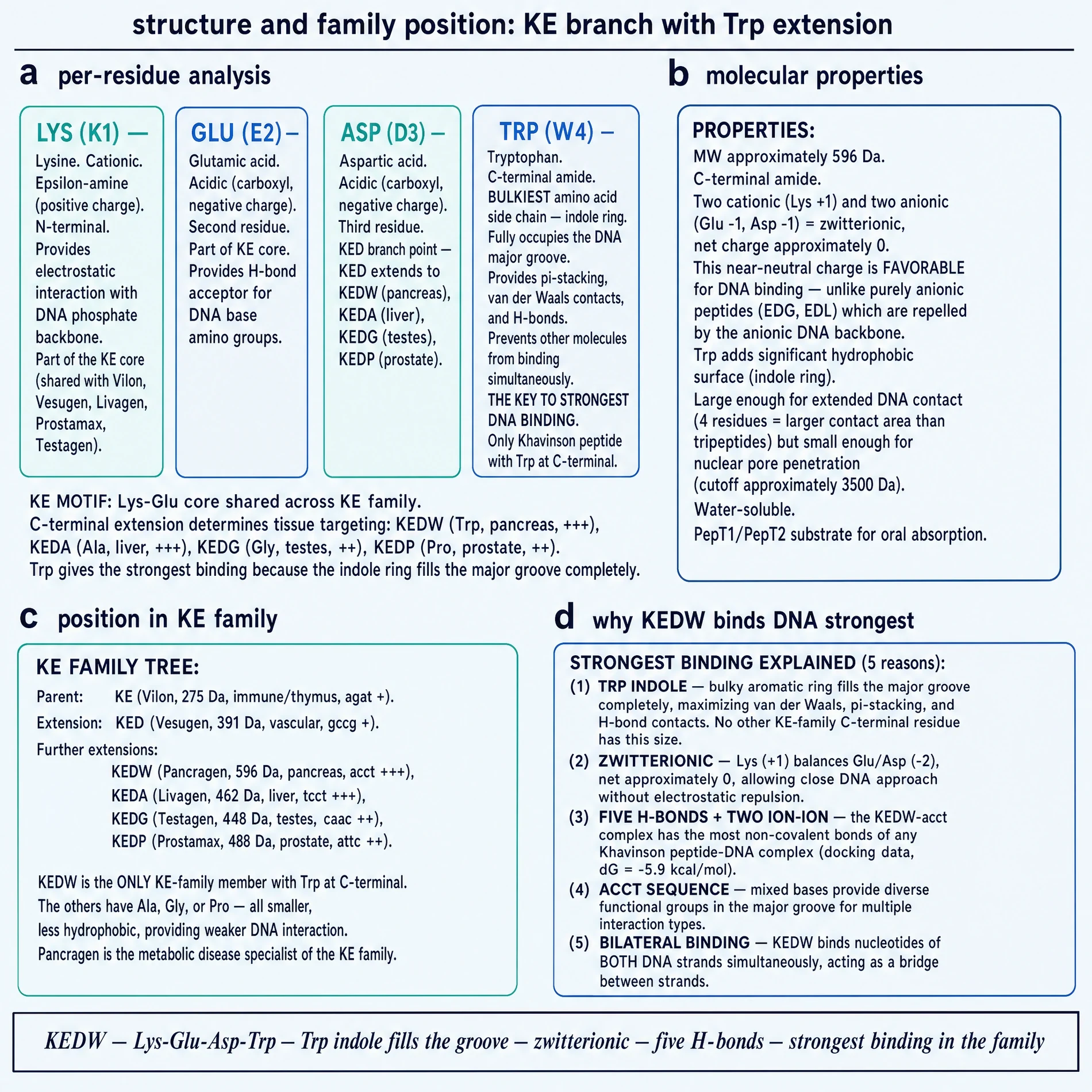 KEDW residue architecture and KE-family tree