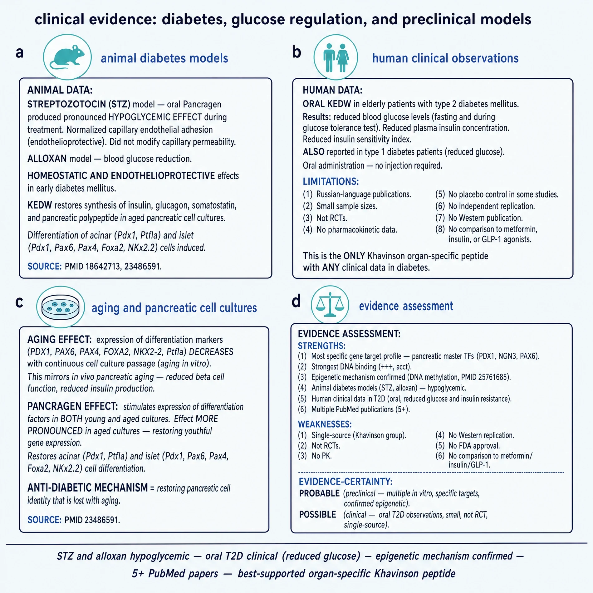 Animal models, elderly T2D observations, and evidence limits