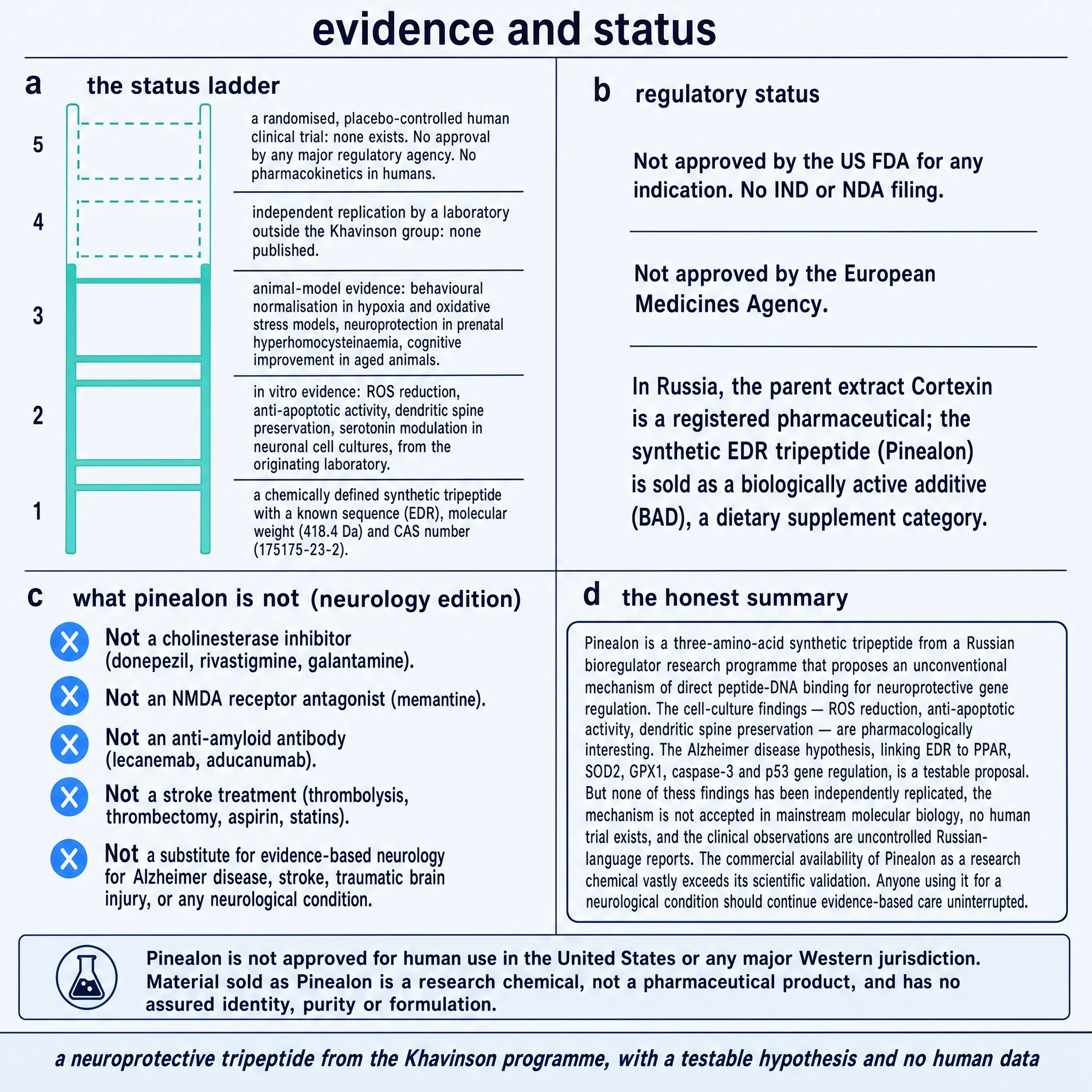 Pinealon status ladder, regulatory status, what it is not, and honest summary