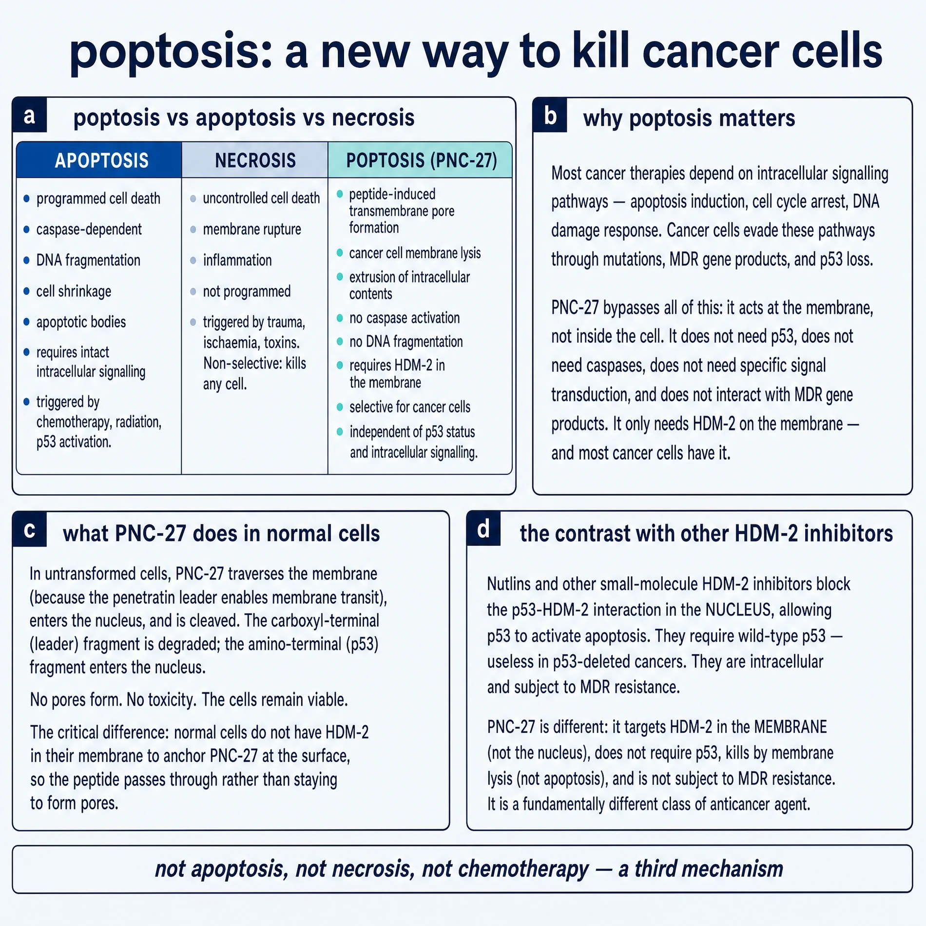 Poptosis: a new way to kill cancer cells