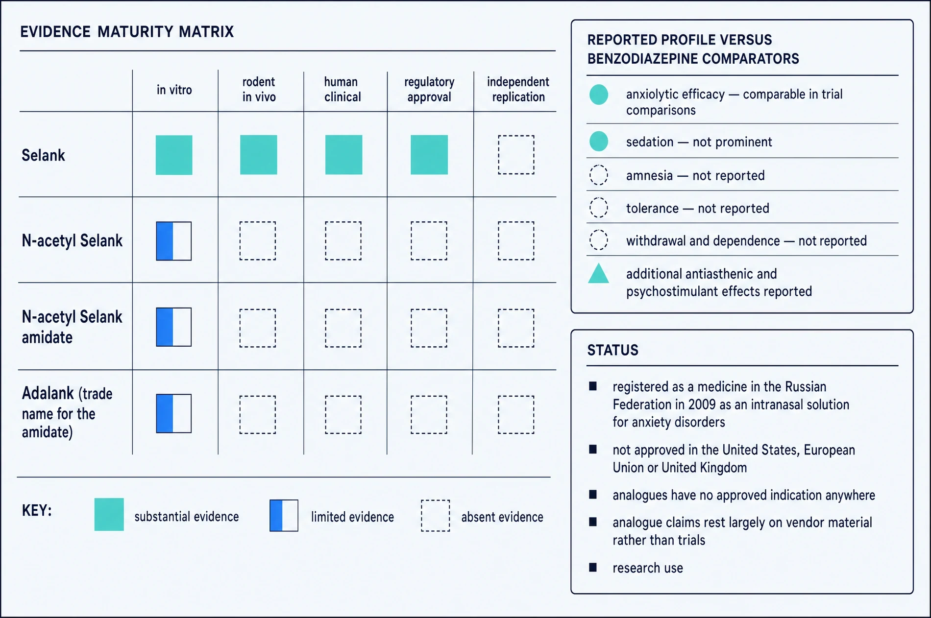 An evidence maturity matrix with four compound rows and five evidence columns, a panel comparing the reported profile against benzodiazepine comparators, and a status panel listing regulatory position.