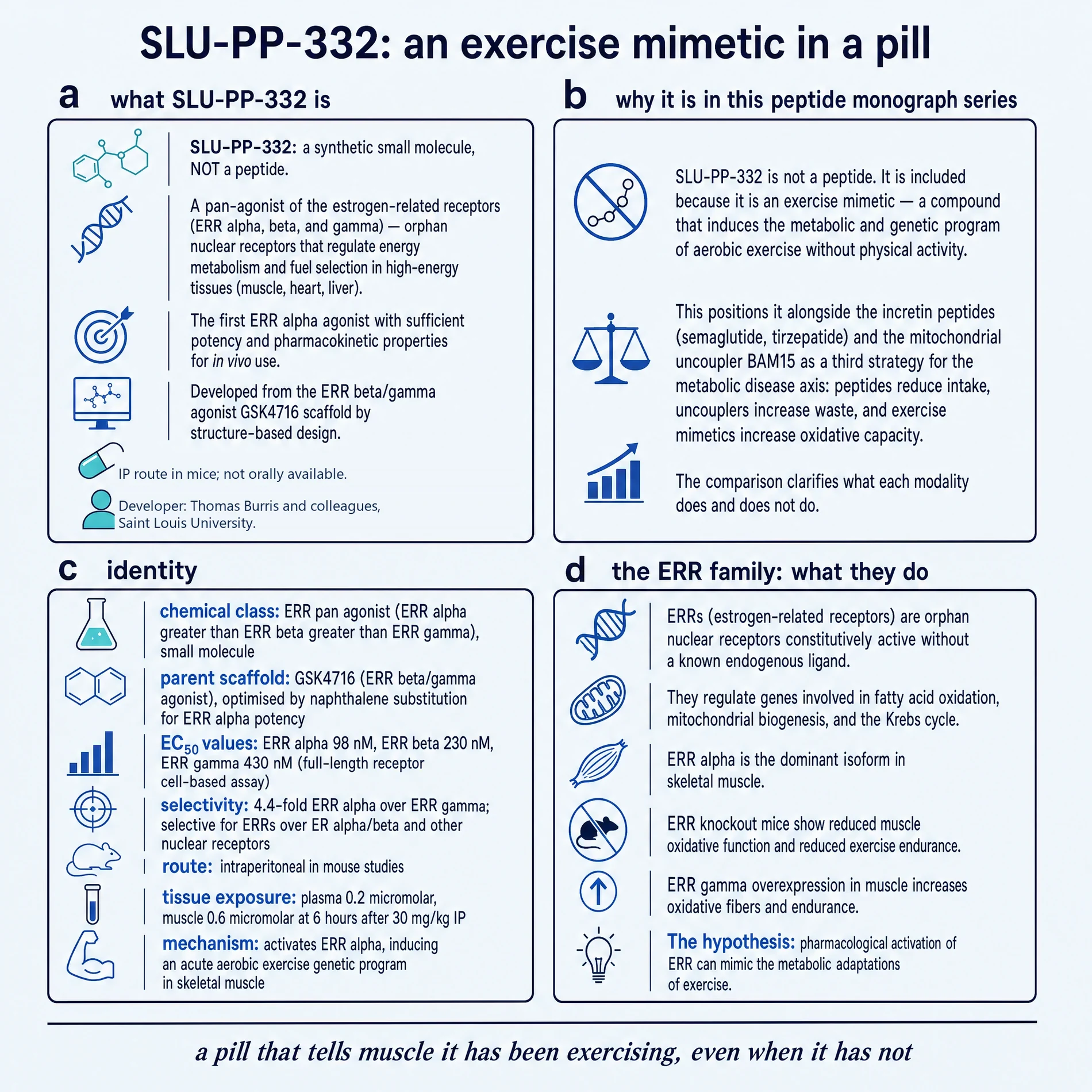 Commissioned identity plate for SLU-PP-332: what it is, why it appears in a peptide series, potency and ERR family biology