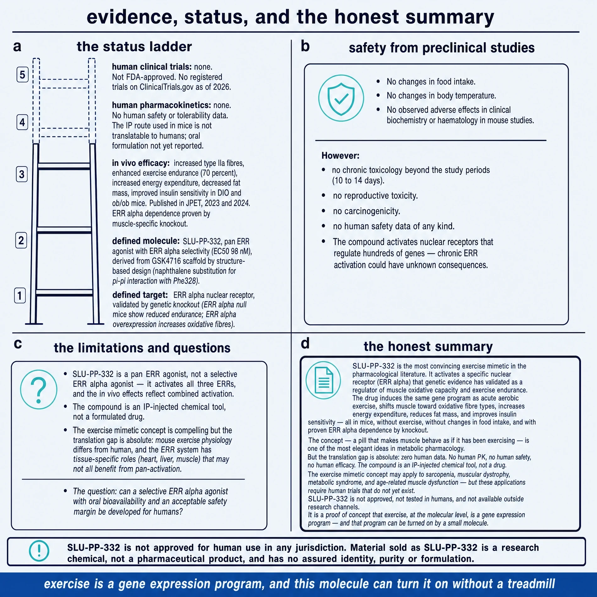 Commissioned status ladder for SLU-PP-332: solid preclinical rungs, empty human pharmacokinetics and trials, honest summary