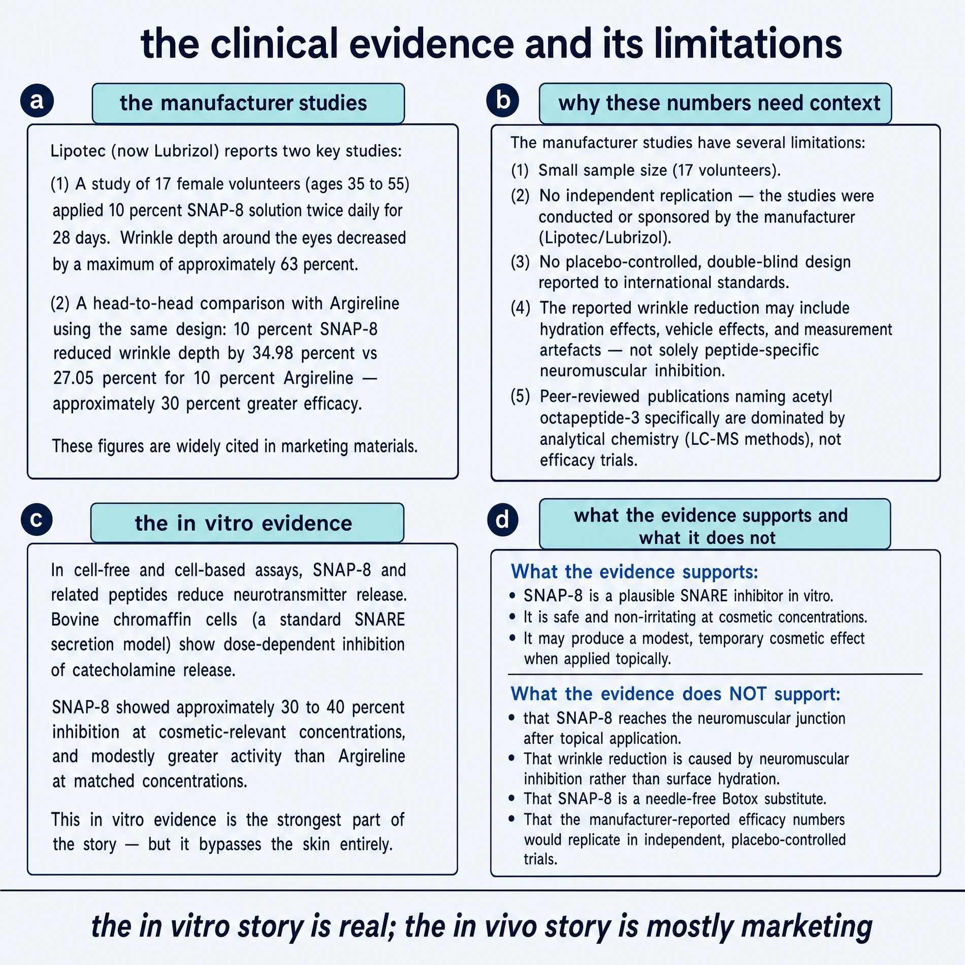 Clinical-evidence plate: manufacturer studies, their limitations, in-vitro chromaffin-cell inhibition, and what the evidence does and does not support