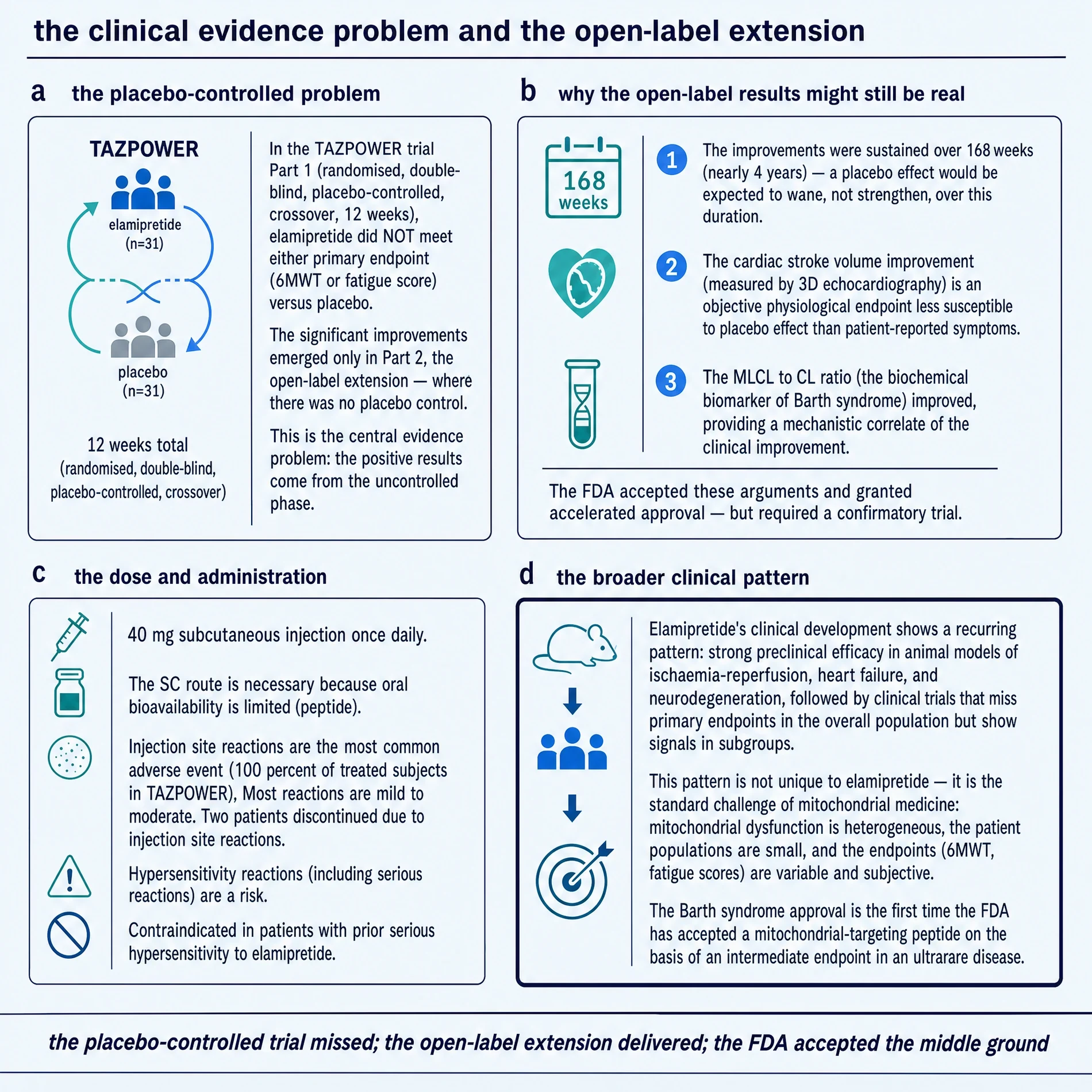 TAZPOWER placebo-controlled miss versus open-label extension arguments, labelled regimen, and broader translational pattern