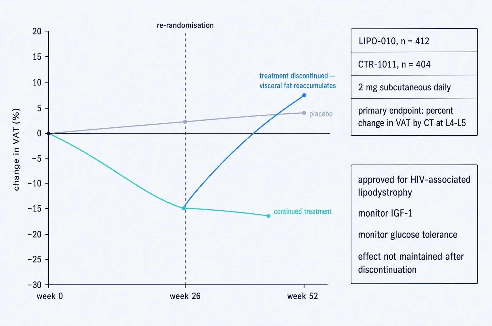 Line chart of percent change in visceral adipose tissue from week 0 to week 52, with a dashed vertical line marking re-randomisation at week 26. A teal line falls to about minus 15 percent by week 26 and continues gently downward to about minus 16 percent at week 52, labelled continued treatment. A blue line follows the same descent to week 26 then rises steeply to about plus 7 percent by week 52, labelled treatment discontinued, visceral fat reaccumulates. A grey line labelled placebo drifts slightly upward to about plus 4 percent. Side panels list trial identifiers and sizes, 2 milligram subcutaneous daily dosing, the primary endpoint of percent change in visceral adipose tissue by CT at L4 to L5, approval for HIV-associated lipodystrophy, and monitoring of IGF-1 and glucose tolerance.