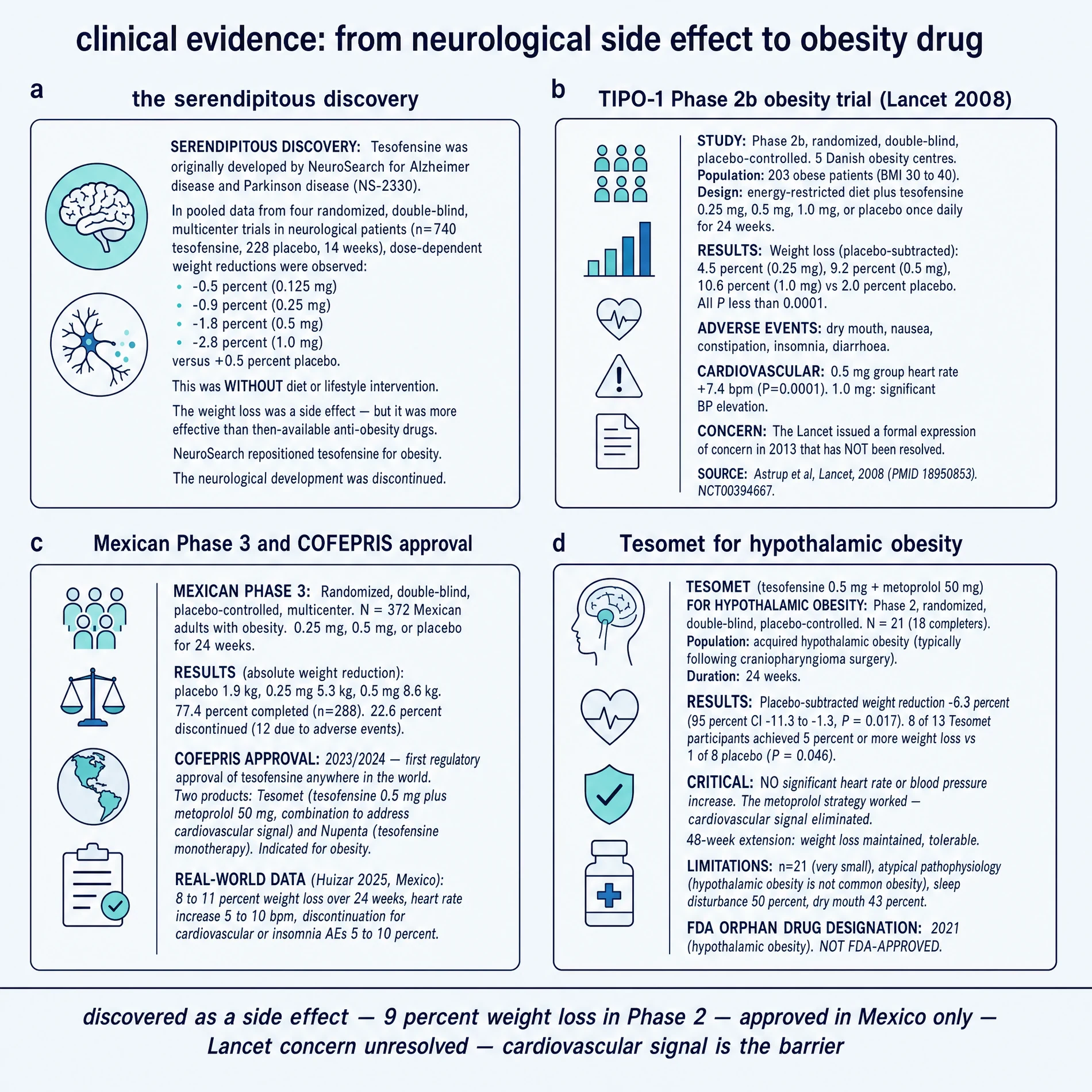 Clinical evidence for tesofensine from neurological weight signal through TIPO-1 to combination programmes