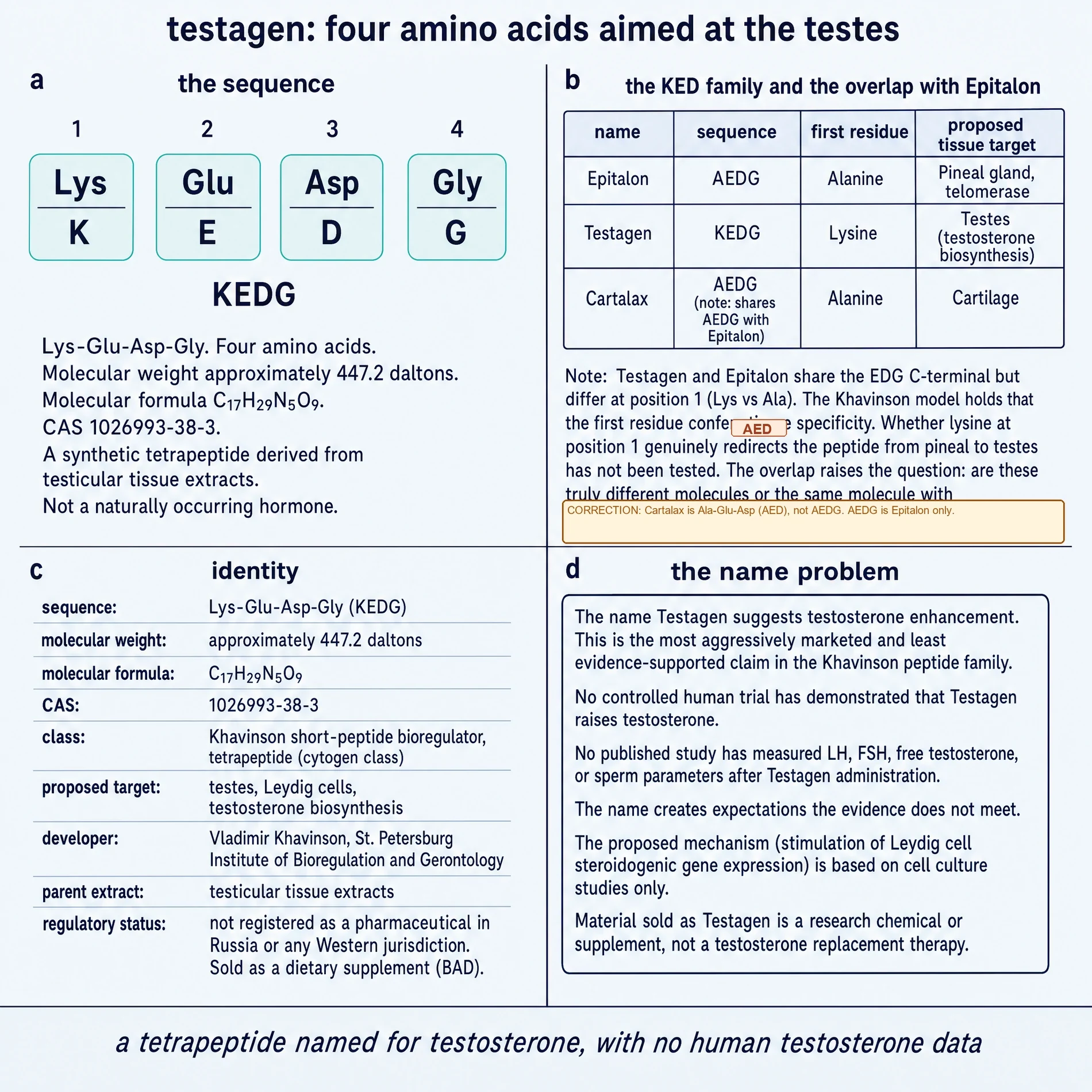 Testagen identity: KEDG sequence, Epitalon overlap, name problem