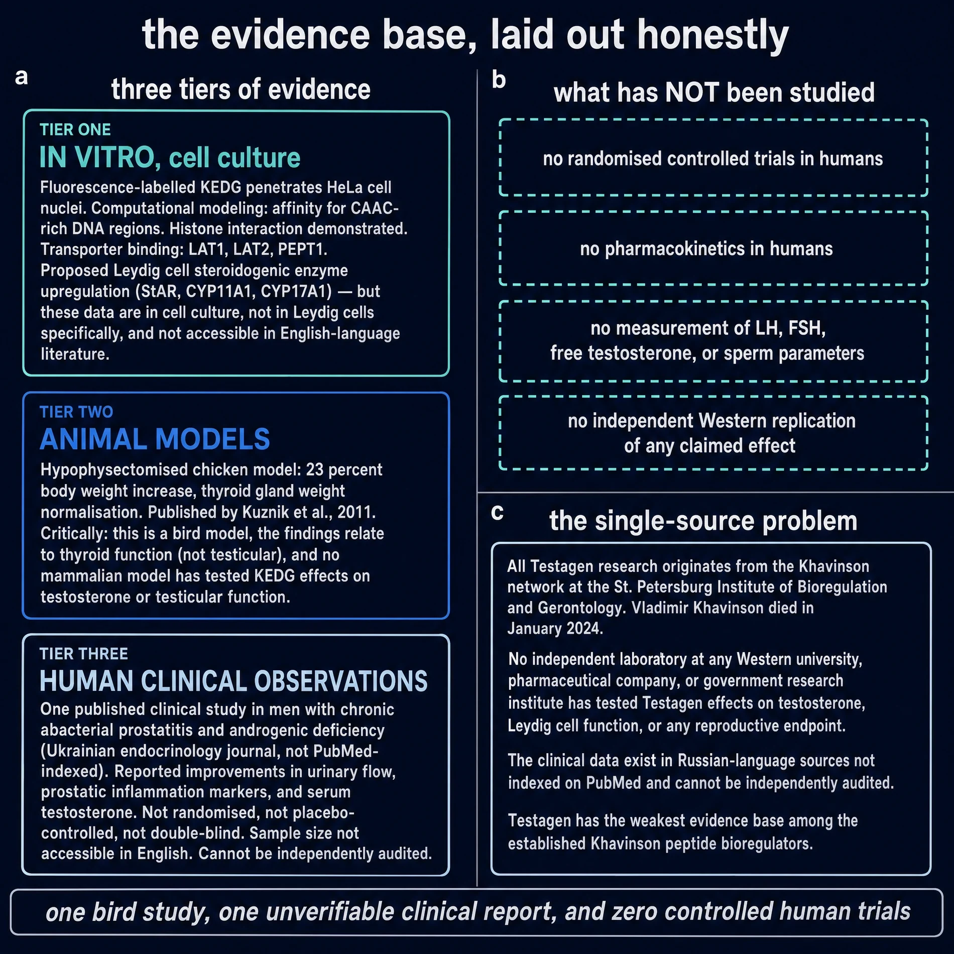 Three-tier evidence base and empty boxes