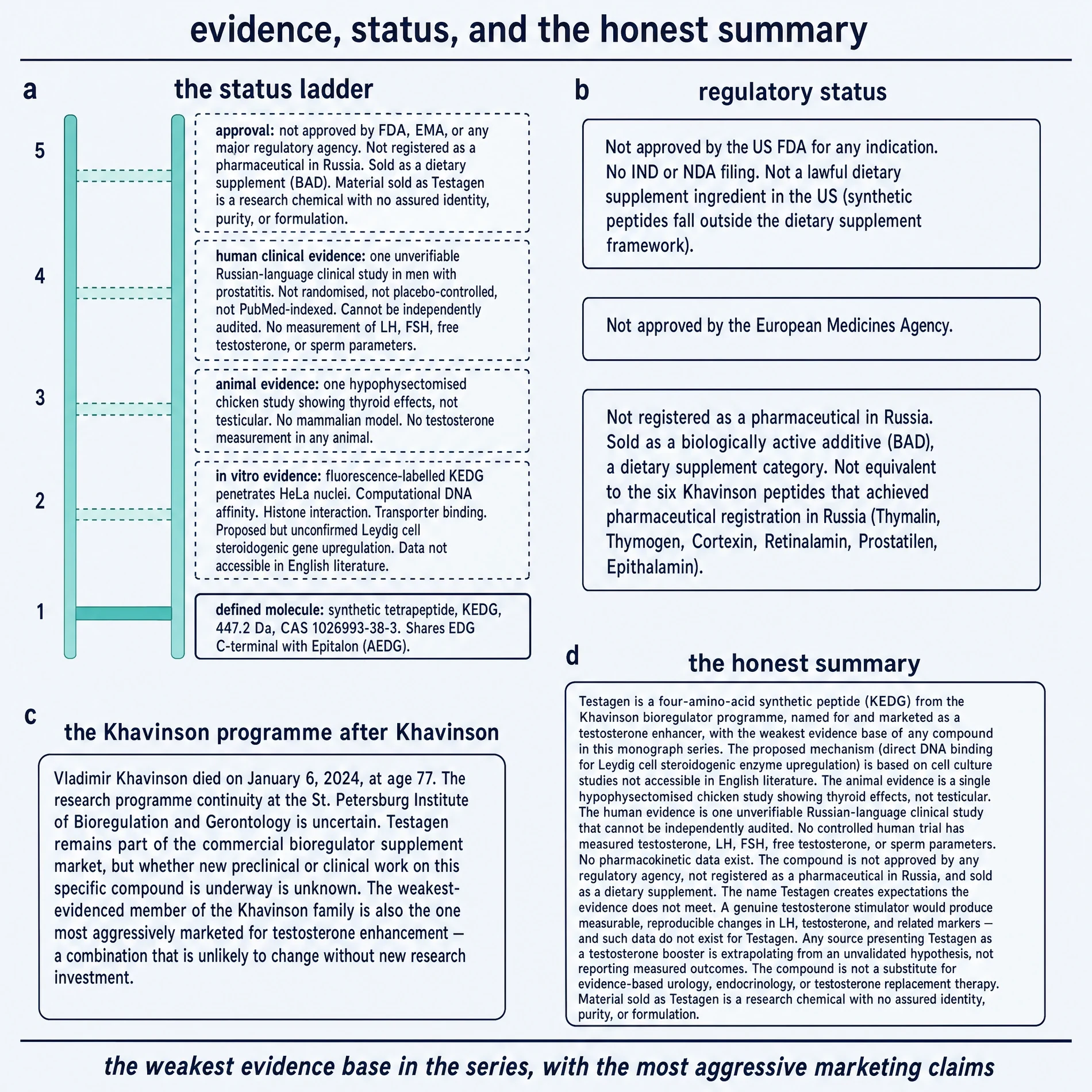 Status ladder, regulatory cards, and honest summary
