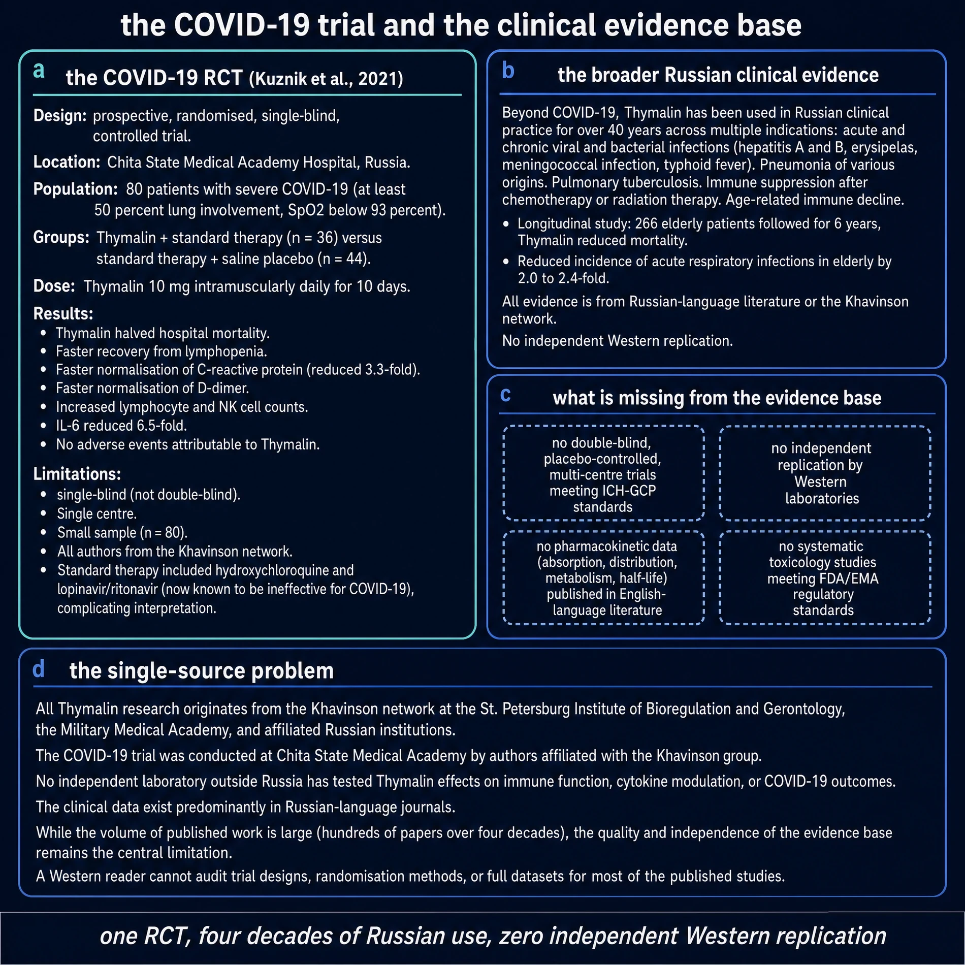 COVID-19 clinical evidence for Thymalin: RCT card, broader Russian evidence, missing studies, single-source problem