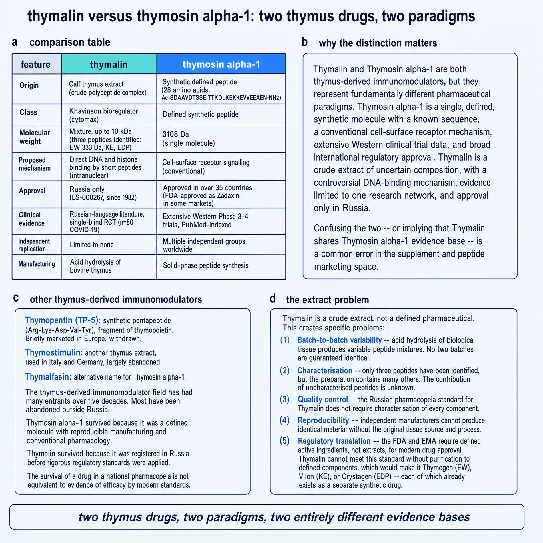 Thymalin versus thymosin alpha-1 comparison and the extract problem