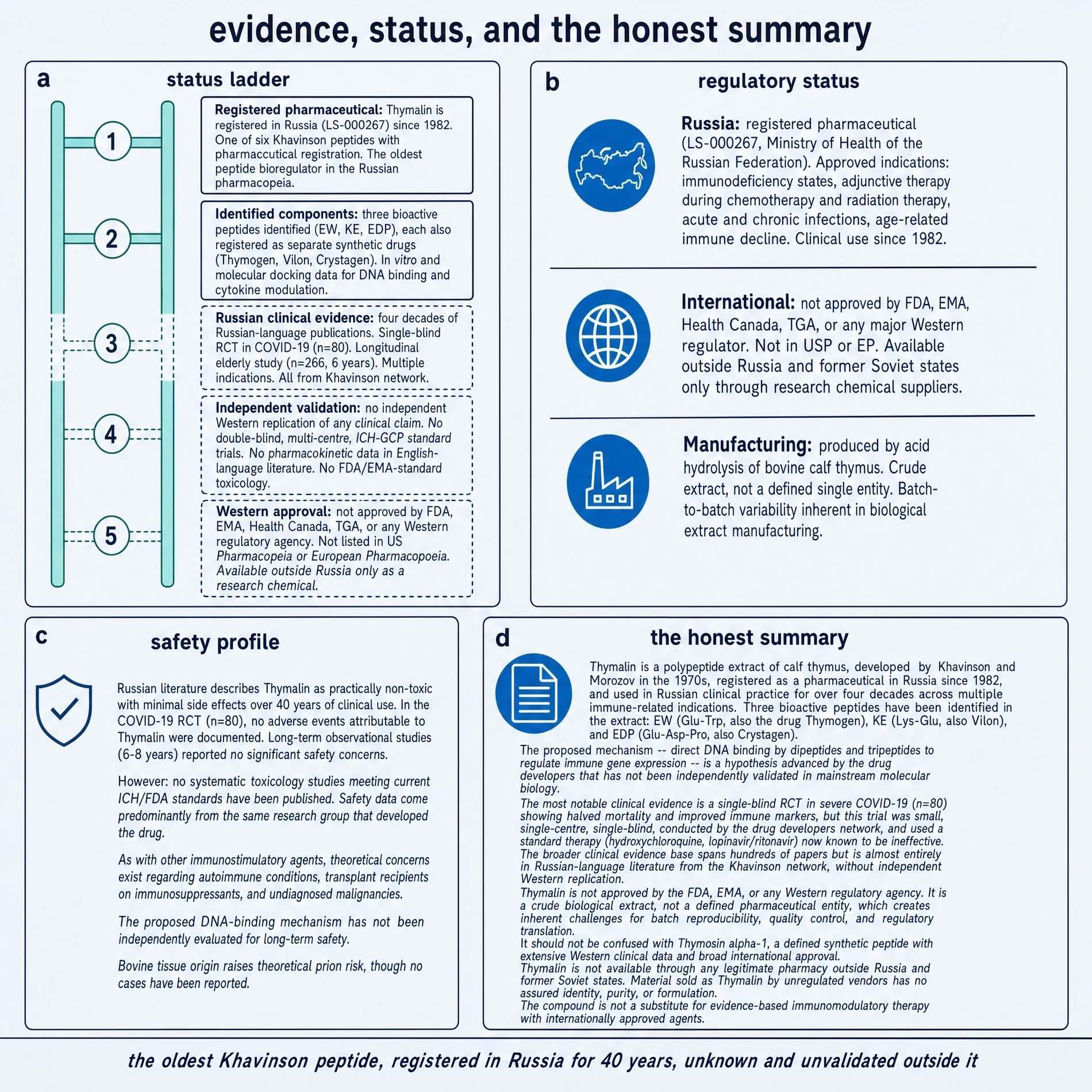 Thymalin evidence status ladder, regulatory status, safety framing, honest summary