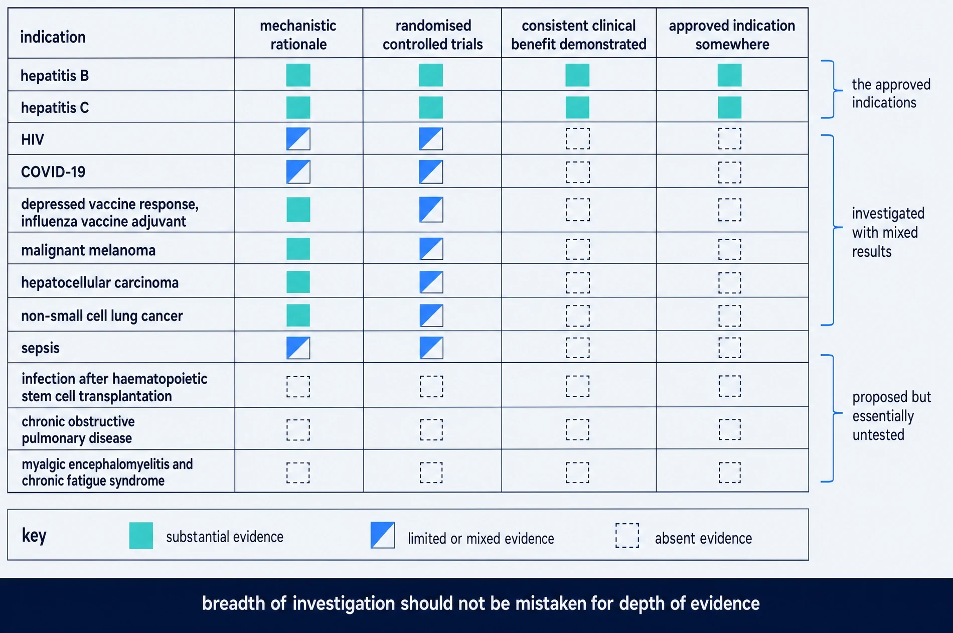 Evidence map: a twelve-row table of investigated indications scored across four columns for mechanistic rationale, randomised controlled trials, consistent clinical benefit demonstrated, and approved indication somewhere, with a key for substantial, limited and absent evidence.