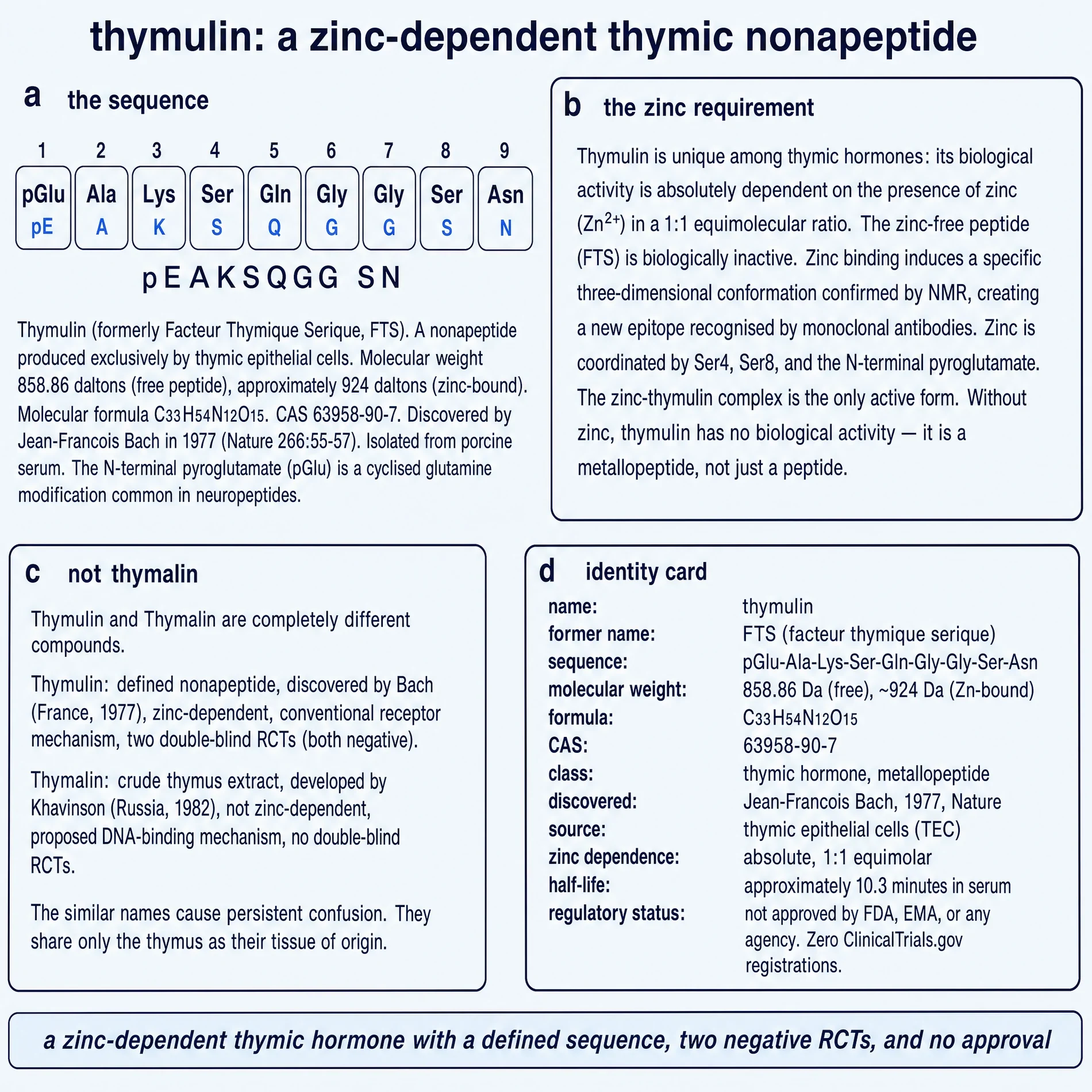 Thymulin identity: sequence, zinc lock, not Thymalin, identity card