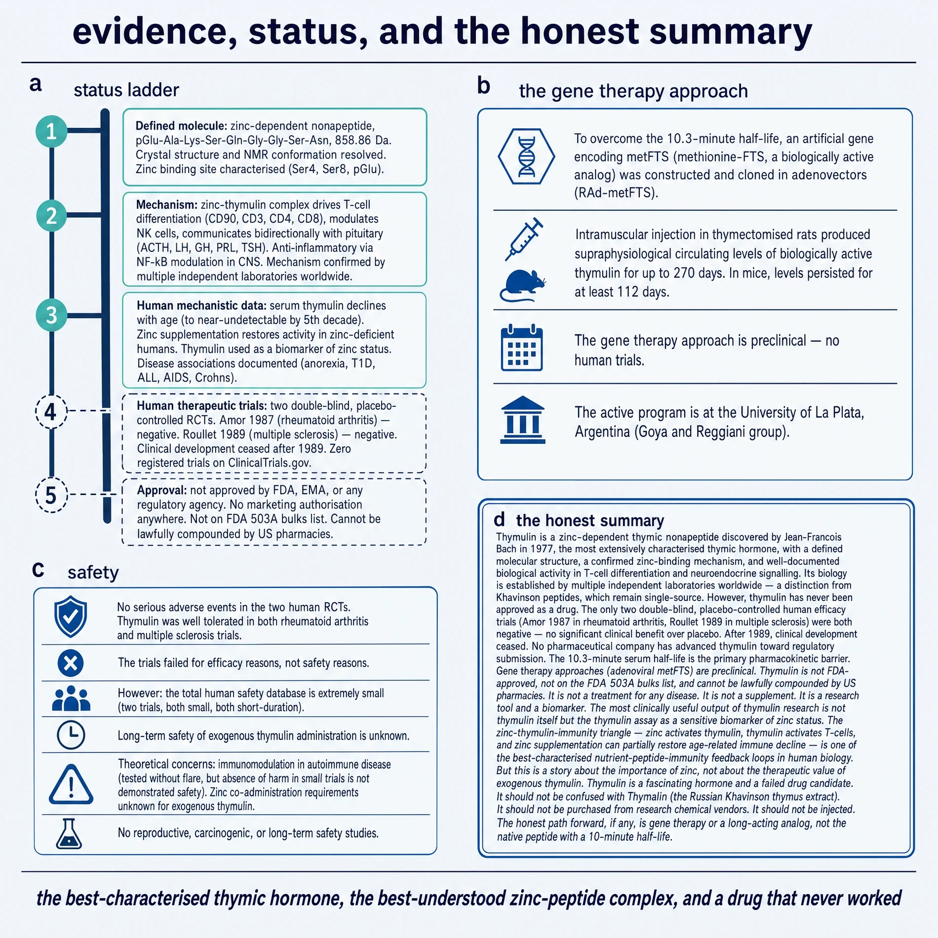 Evidence status ladder, gene-therapy note, safety, honest summary