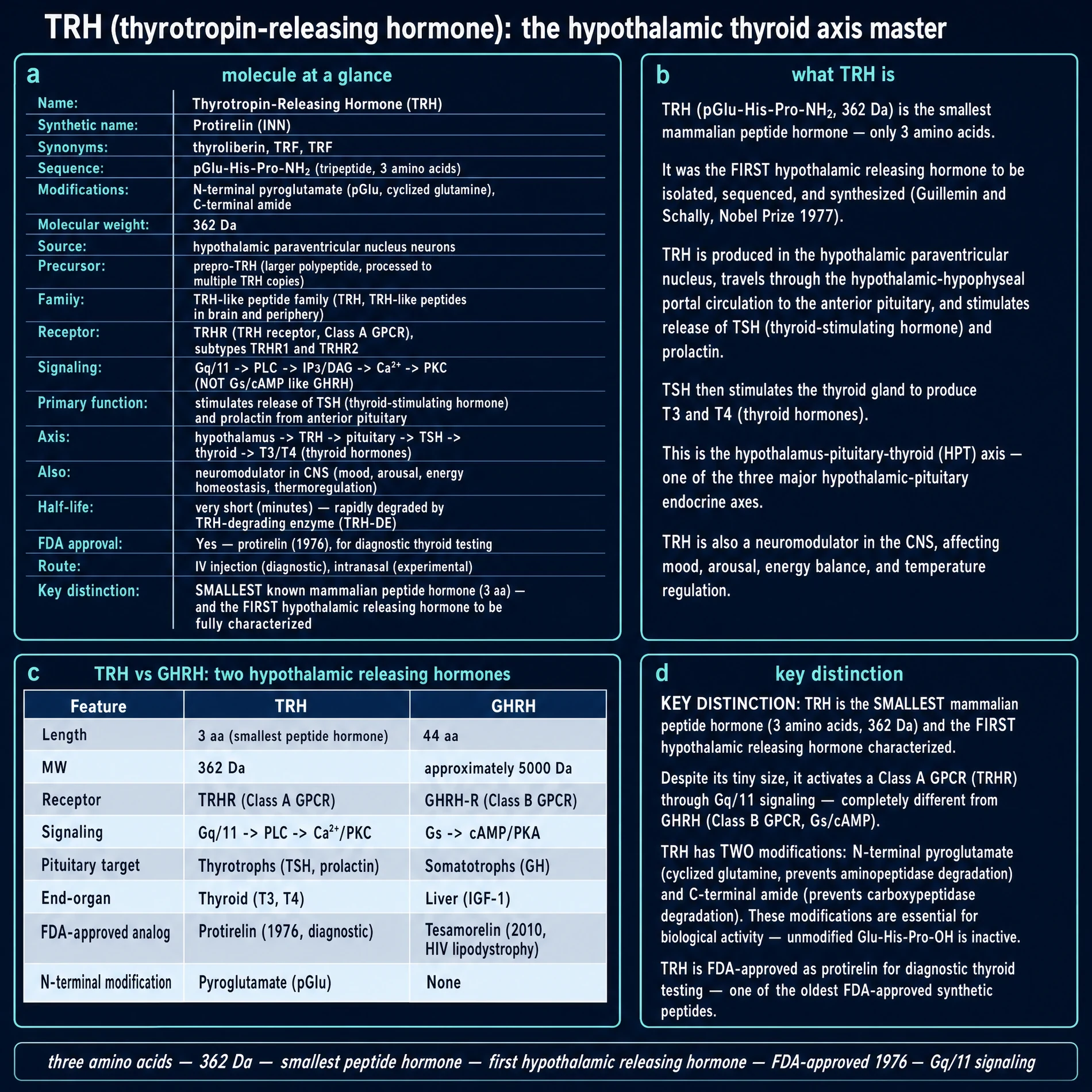 TRH identity: molecule card, what TRH is, TRH vs GHRH, key distinction