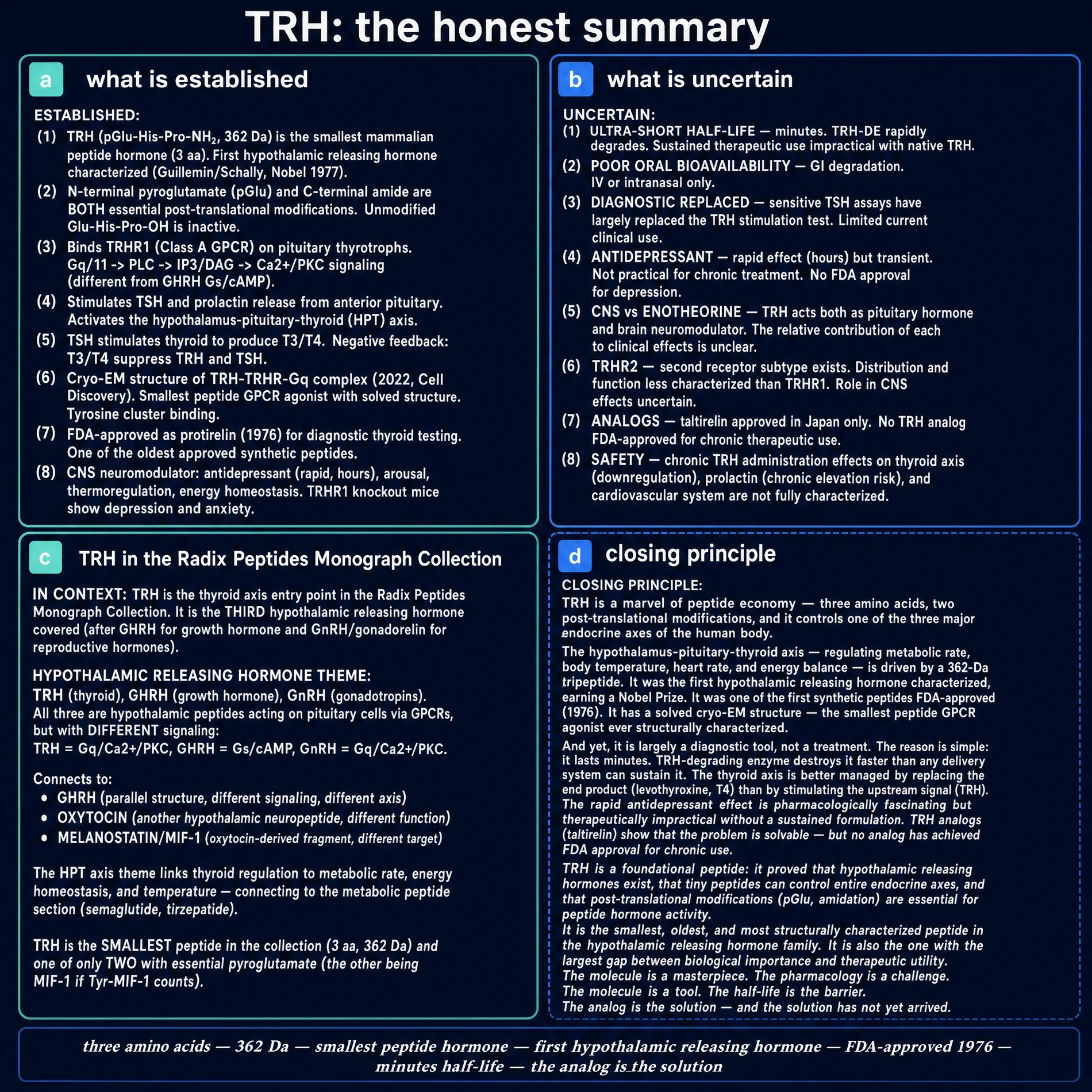 Honest summary: established, uncertain, series context, closing principle