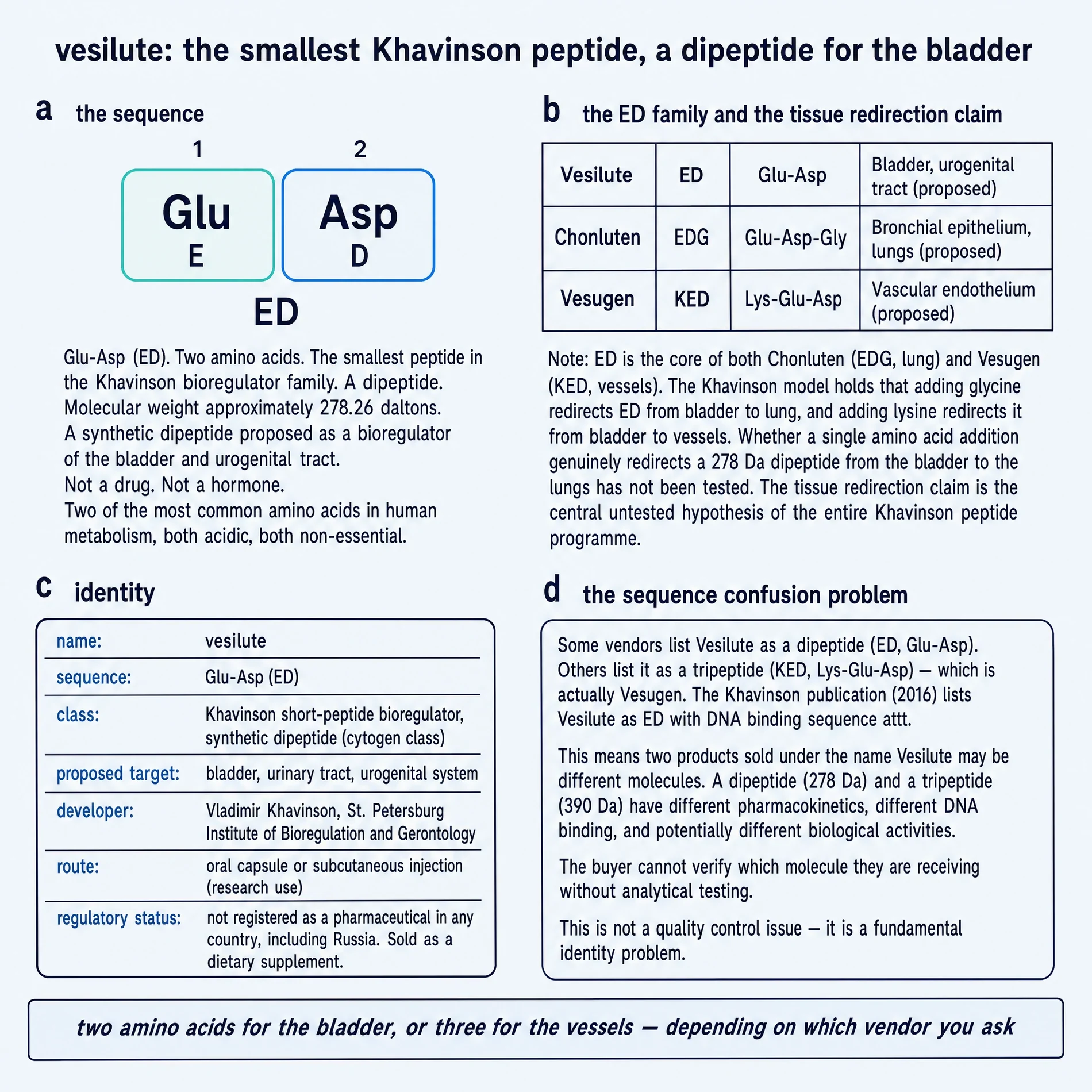 Vesilute identity: Glu-Asp sequence, ED family, origin, vendor confusion