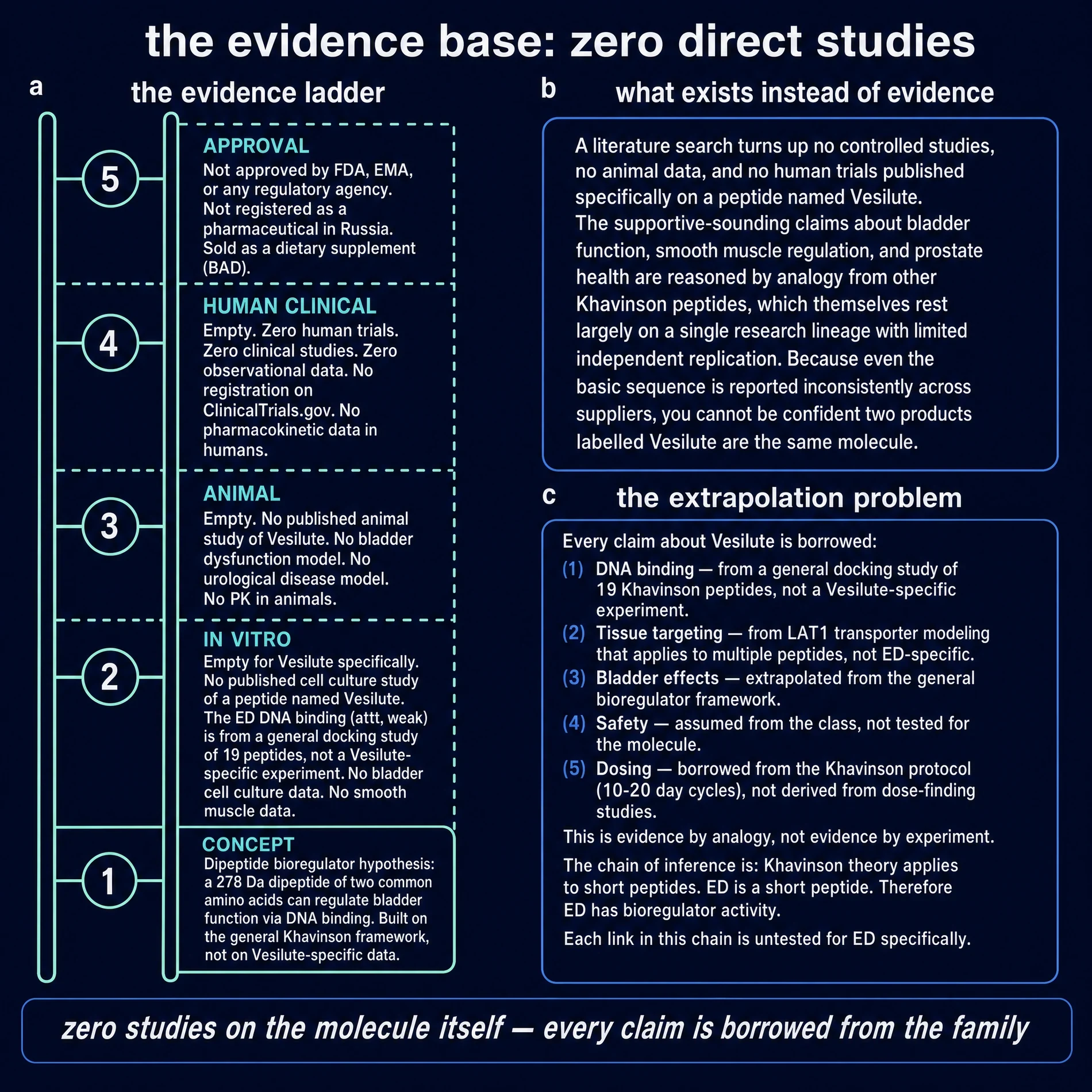 Evidence ladder: concept solid, higher rungs empty for named Vesilute