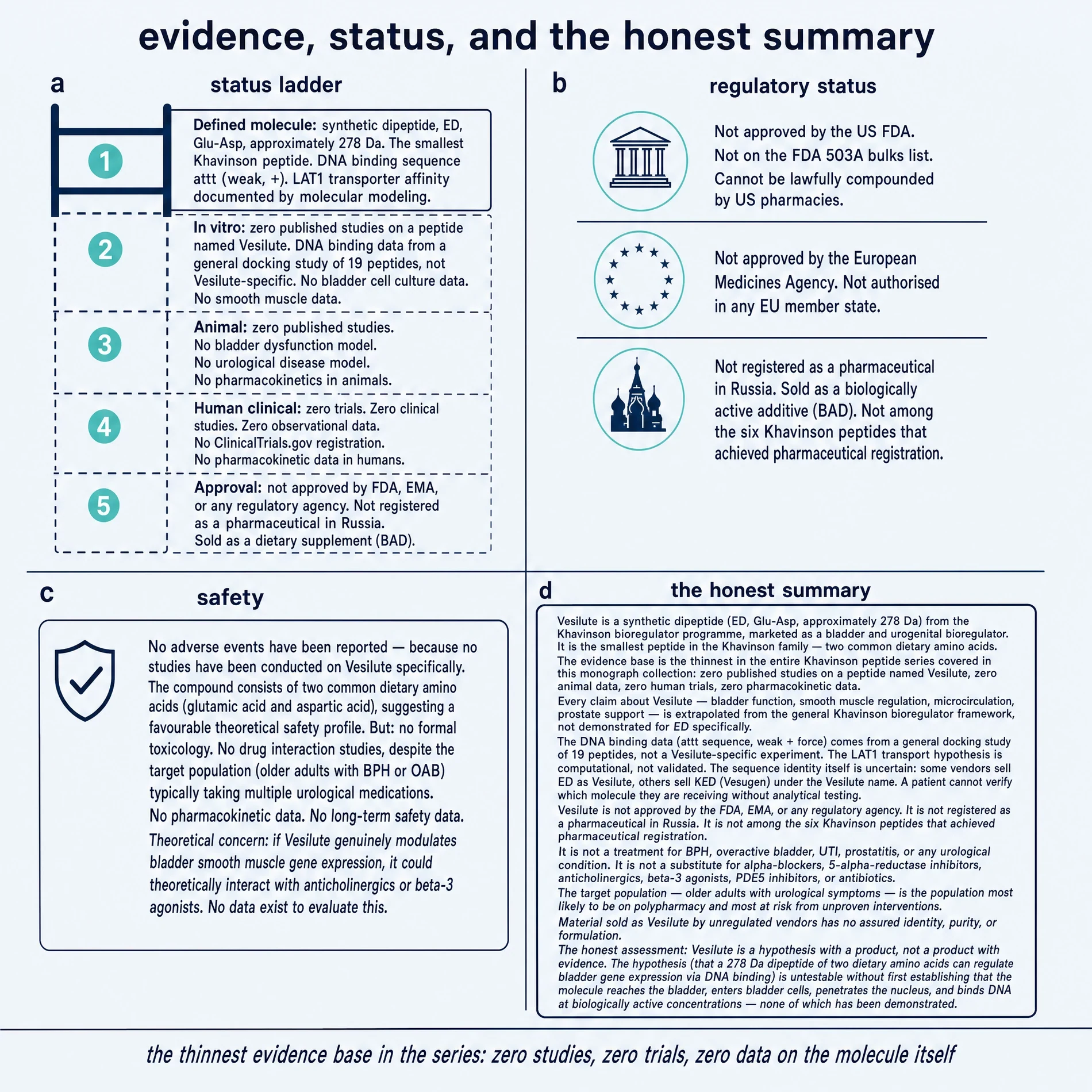 Status ladder, regulatory position, safety void, honest summary
