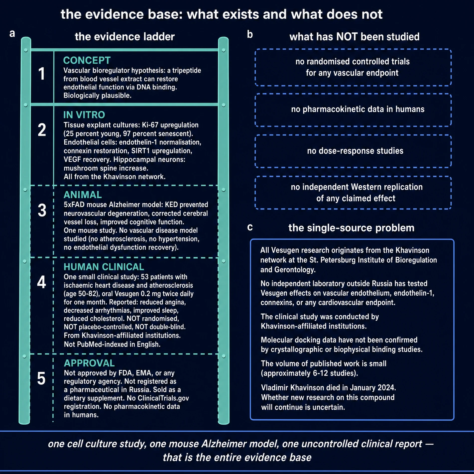 Evidence ladder and what has not been studied