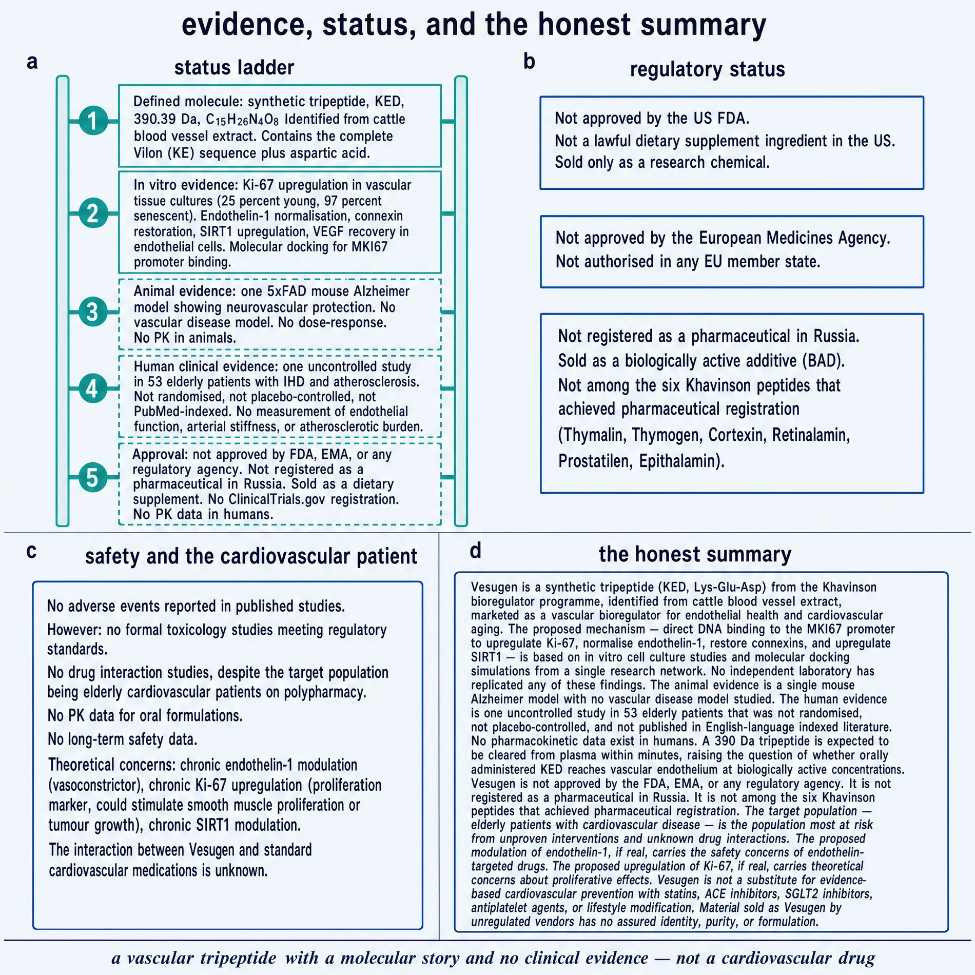 Status ladder, regulatory position, and honest summary